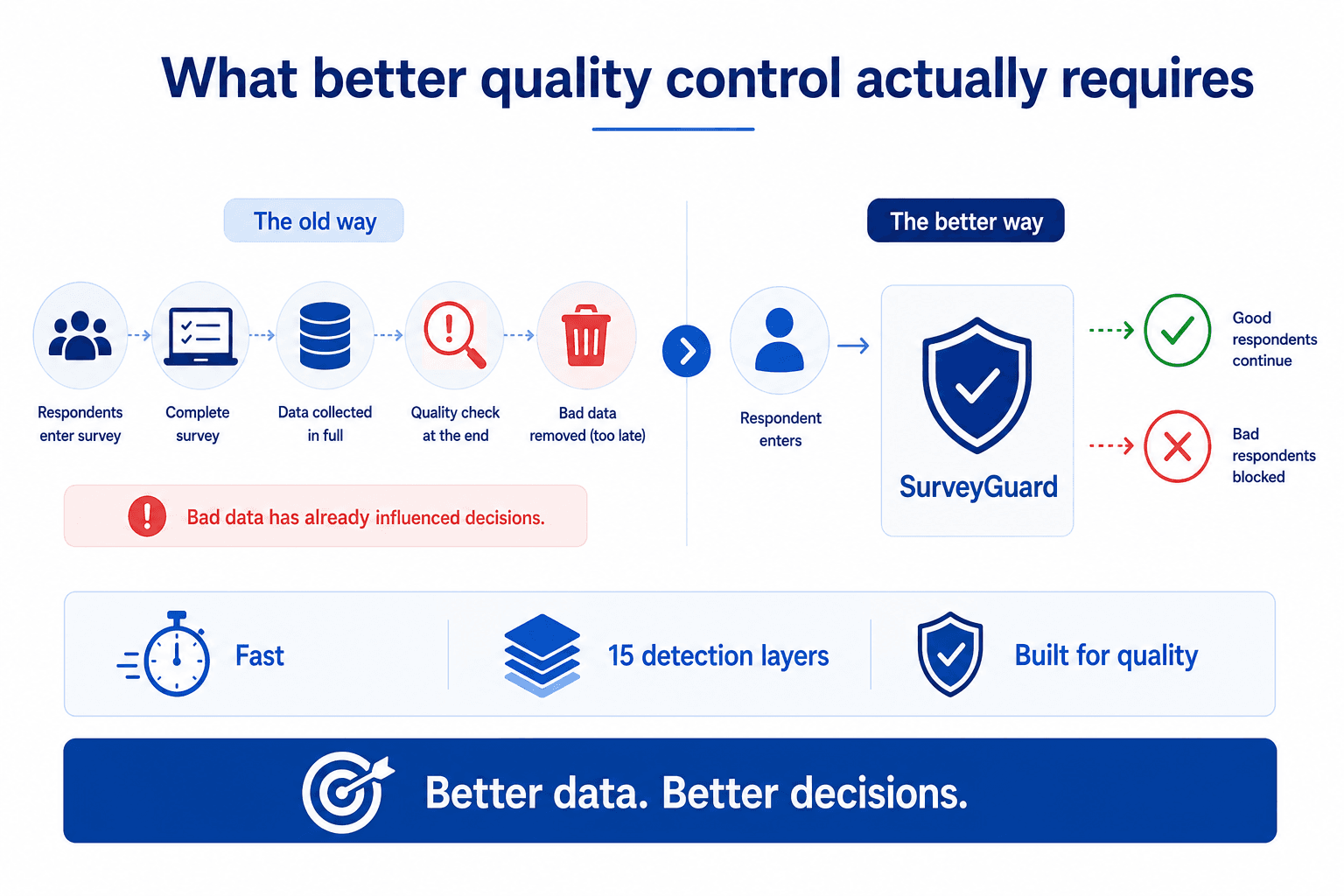Comparison infographic showing traditional end-of-field quality checks versus proactive respondent screening using SurveyGuard. The graphic demonstrates how early fraud detection prevents bad data from influencing business decisions while allowing genuine respondents to continue.