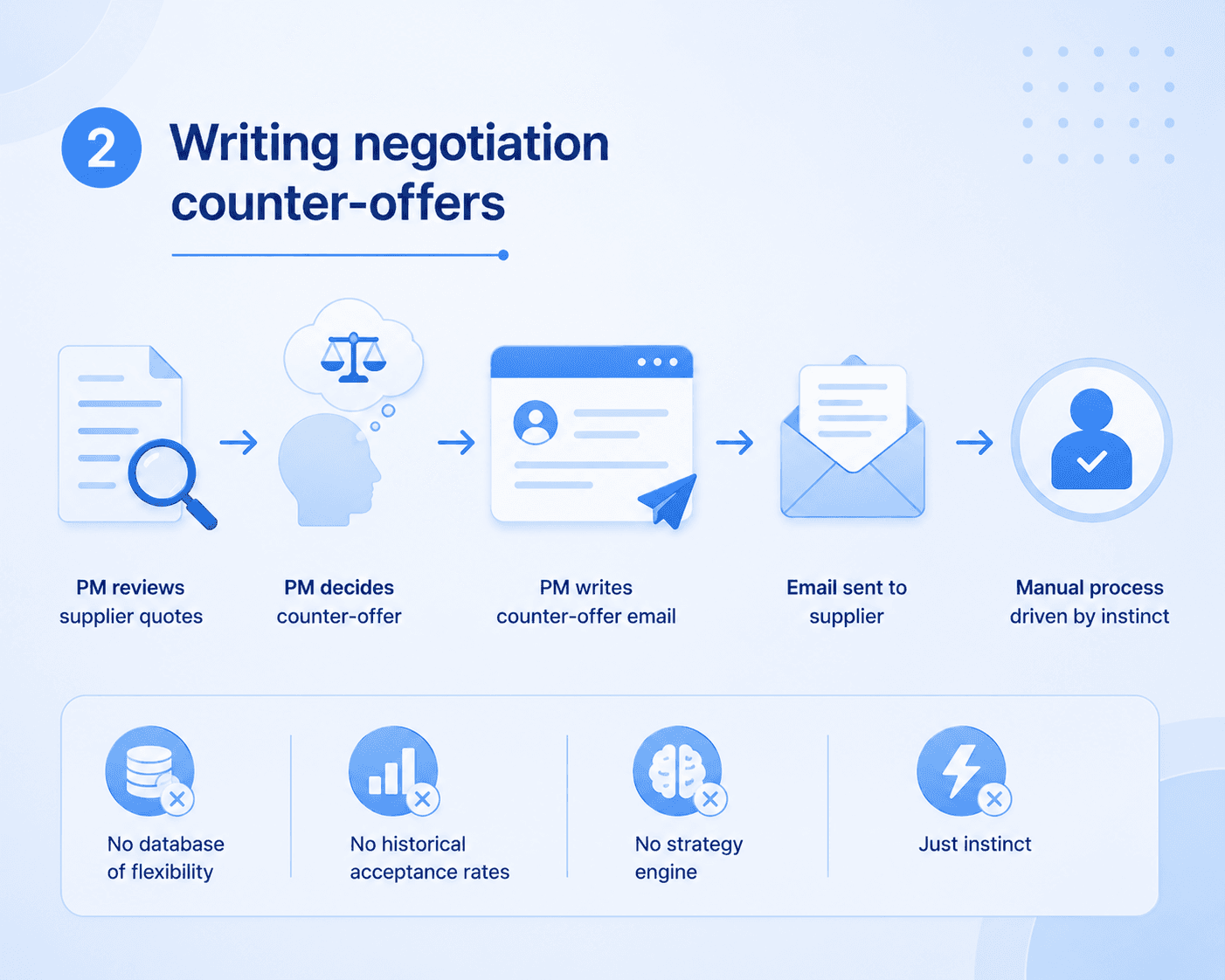 Corporate infographic showing supplier quotes being reviewed, a negotiation counter-offer being prepared, and an email being sent to the supplier, highlighting the lack of historical data or strategy.
