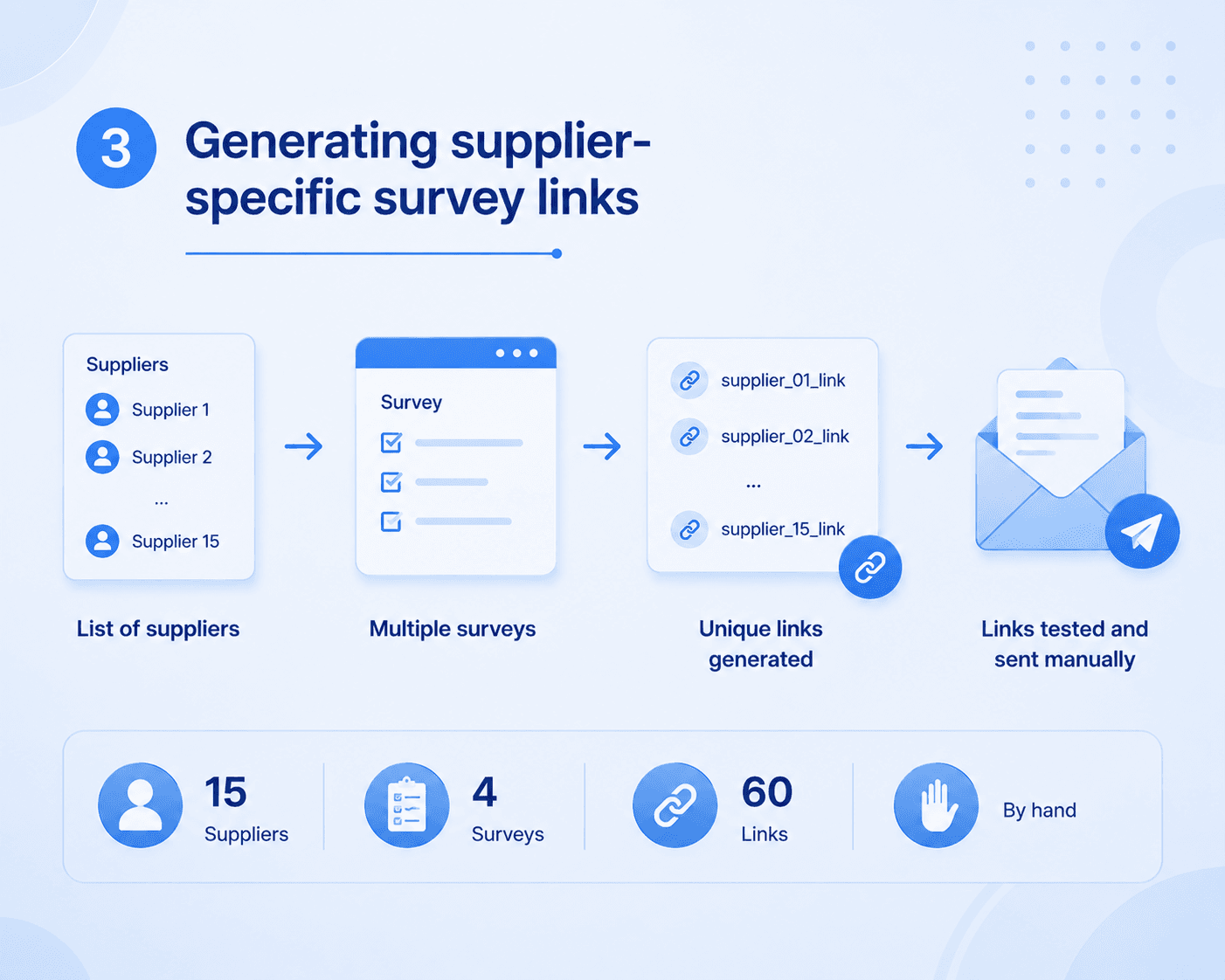 Corporate infographic showing suppliers and surveys being connected to multiple unique survey links that are manually generated, tested, and sent.