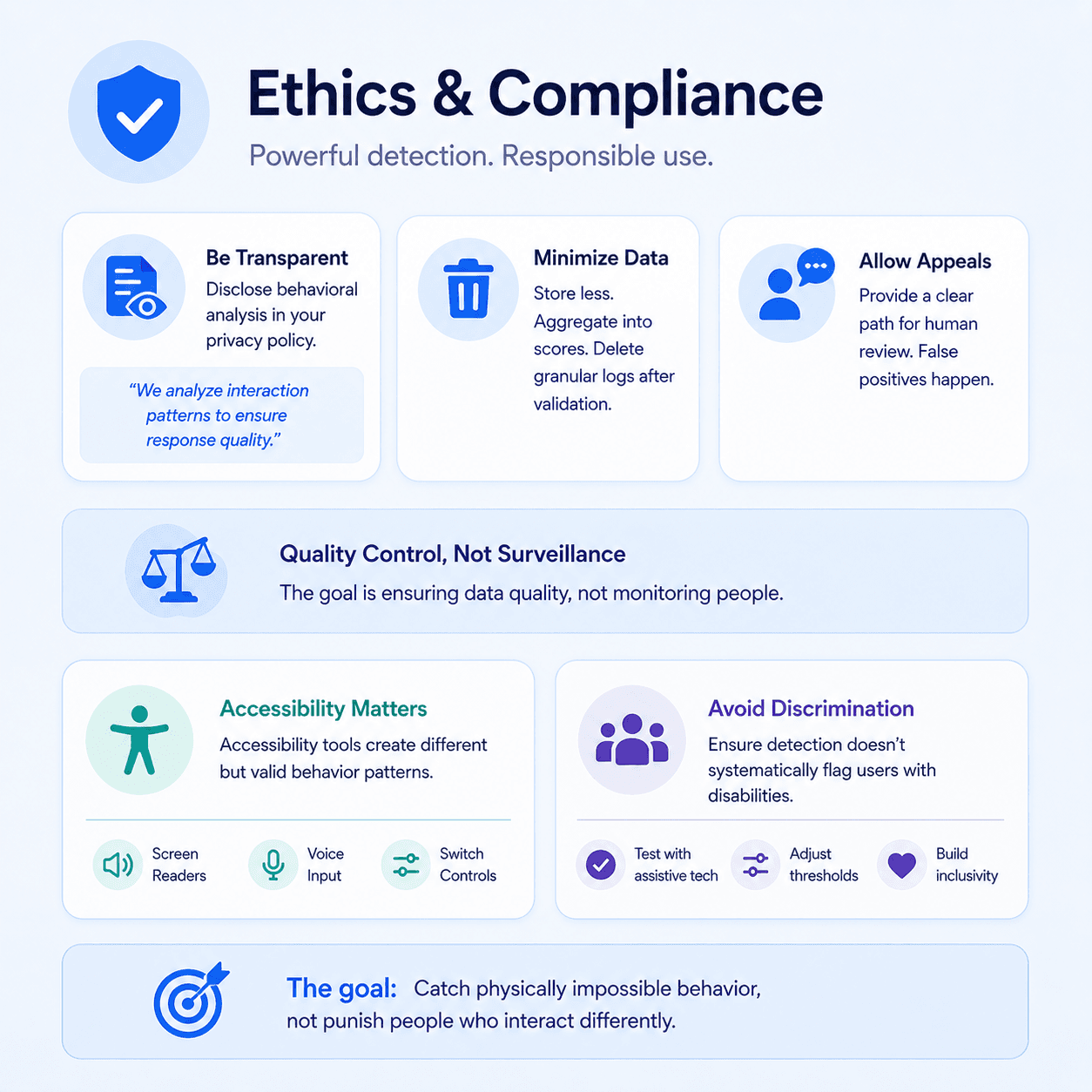 Infographic outlining responsible behavioral tracking practices including transparency, data minimization, human review, accessibility testing, and avoiding discrimination.