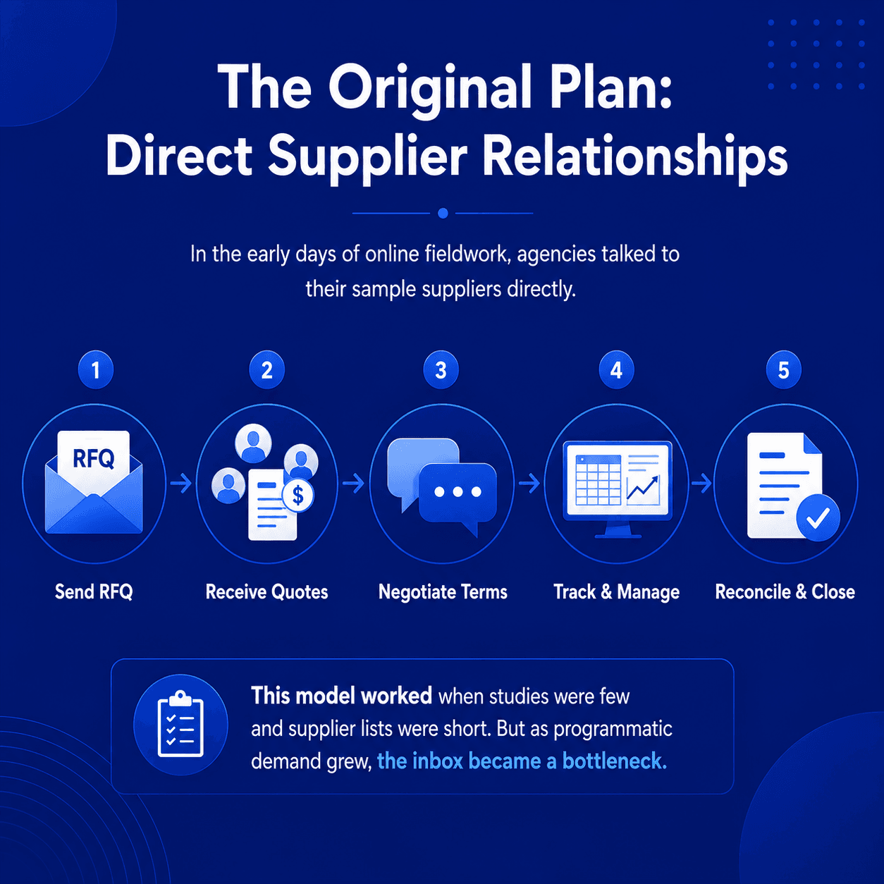 Five-step infographic showing the traditional direct supplier workflow: send RFQ, receive quotes, negotiate terms, track fieldwork, and reconcile invoices, highlighting how email-based coordination became a bottleneck.