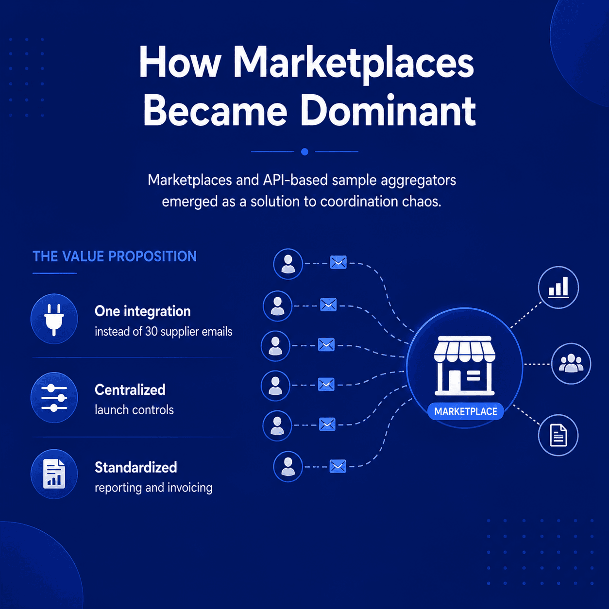Infographic showing a centralized marketplace connecting multiple sample suppliers through one integration, with centralized launch controls and standardized reporting and invoicing.