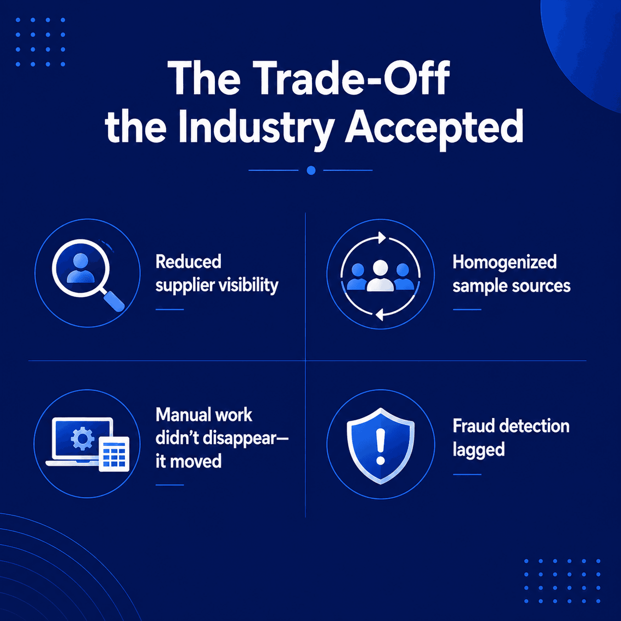 Four key trade-offs of sample marketplaces: reduced supplier visibility, homogenized sample sources, manual work shifting to dashboards and spreadsheets, and lagging fraud detection.