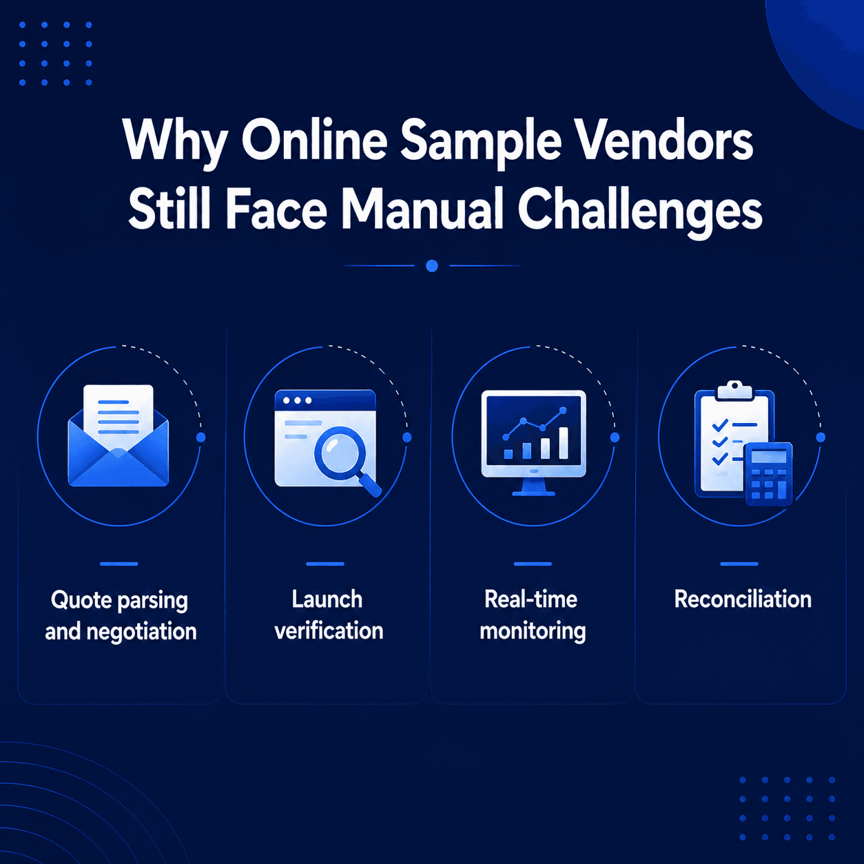 Corporate infographic showing four manual challenges faced by online sample vendors: quote parsing and negotiation, launch verification, real-time monitoring, and reconciliation, displayed as four illustrated cards on a deep sapphire-blue background.