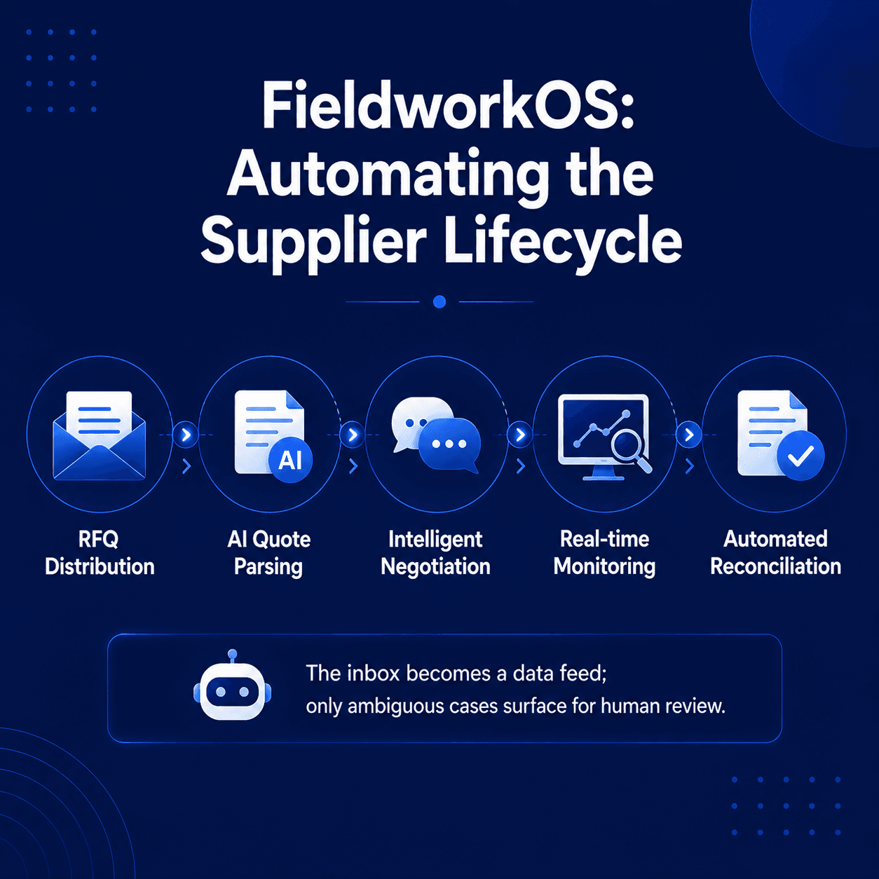FieldworkOS supplier lifecycle infographic showing five automated stages: RFQ distribution, AI quote parsing, intelligent negotiation, real-time monitoring, and automated reconciliation, connected in a workflow on a sapphire-blue background.
