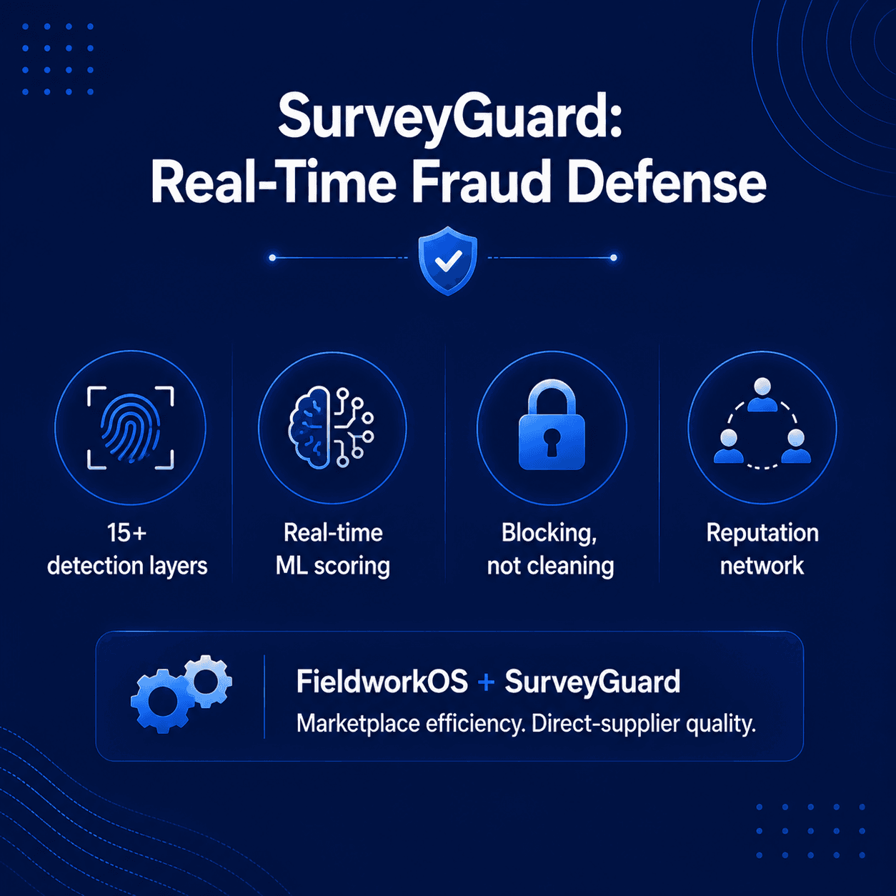 SurveyGuard infographic showing real-time fraud defense through four capabilities: 15+ detection layers, real-time ML scoring, blocking instead of cleaning, and a shared reputation network, alongside FieldworkOS integration.