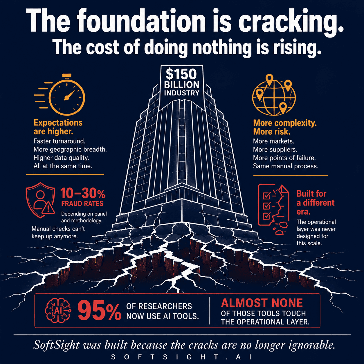 Infographic showing a cracked foundation beneath a $150 billion market research industry, highlighting rising expectations, complexity, fraud, and outdated operational processes.