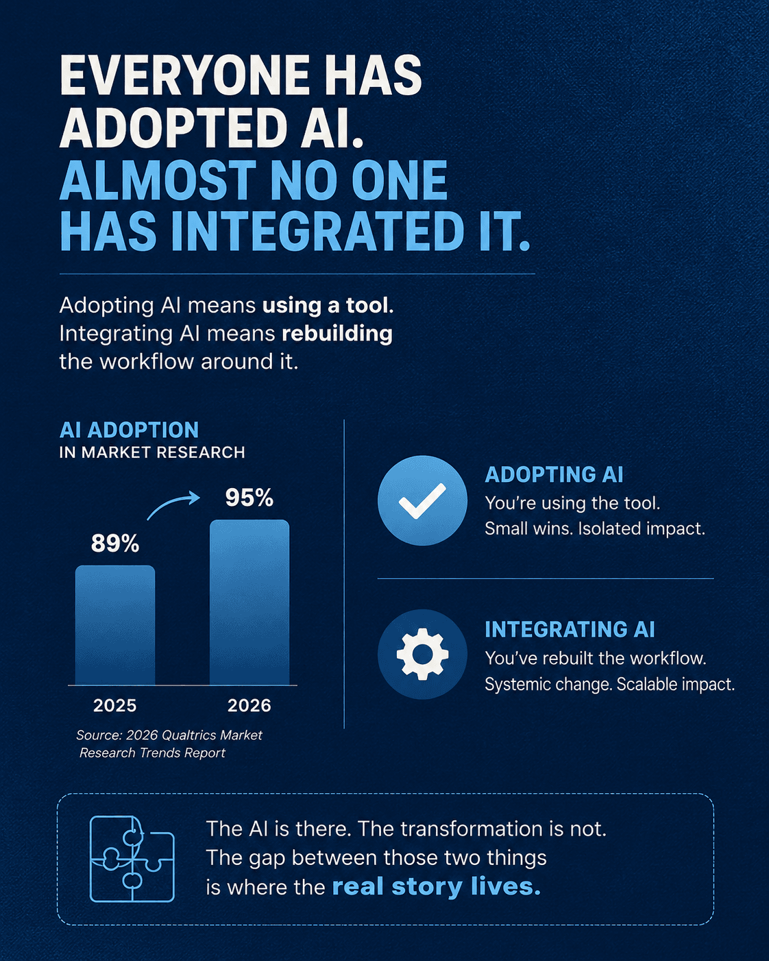 Infographic comparing AI adoption with AI integration. Adoption shows AI being used as separate tools for individual tasks, while integration shows AI embedded throughout the workflow for automation, real-time detection, and continuous quality.