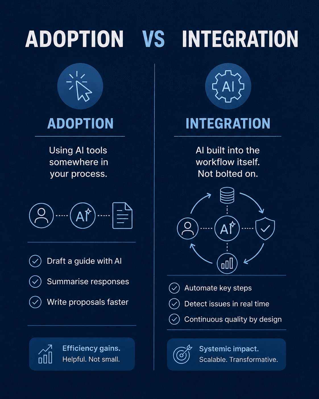 Dark blue infographic contrasting AI adoption and integration. Adoption focuses on using AI for tasks like drafting guides, summarising responses, and writing proposals, while integration focuses on automating steps, detecting issues in real time, and creating scalable impact.