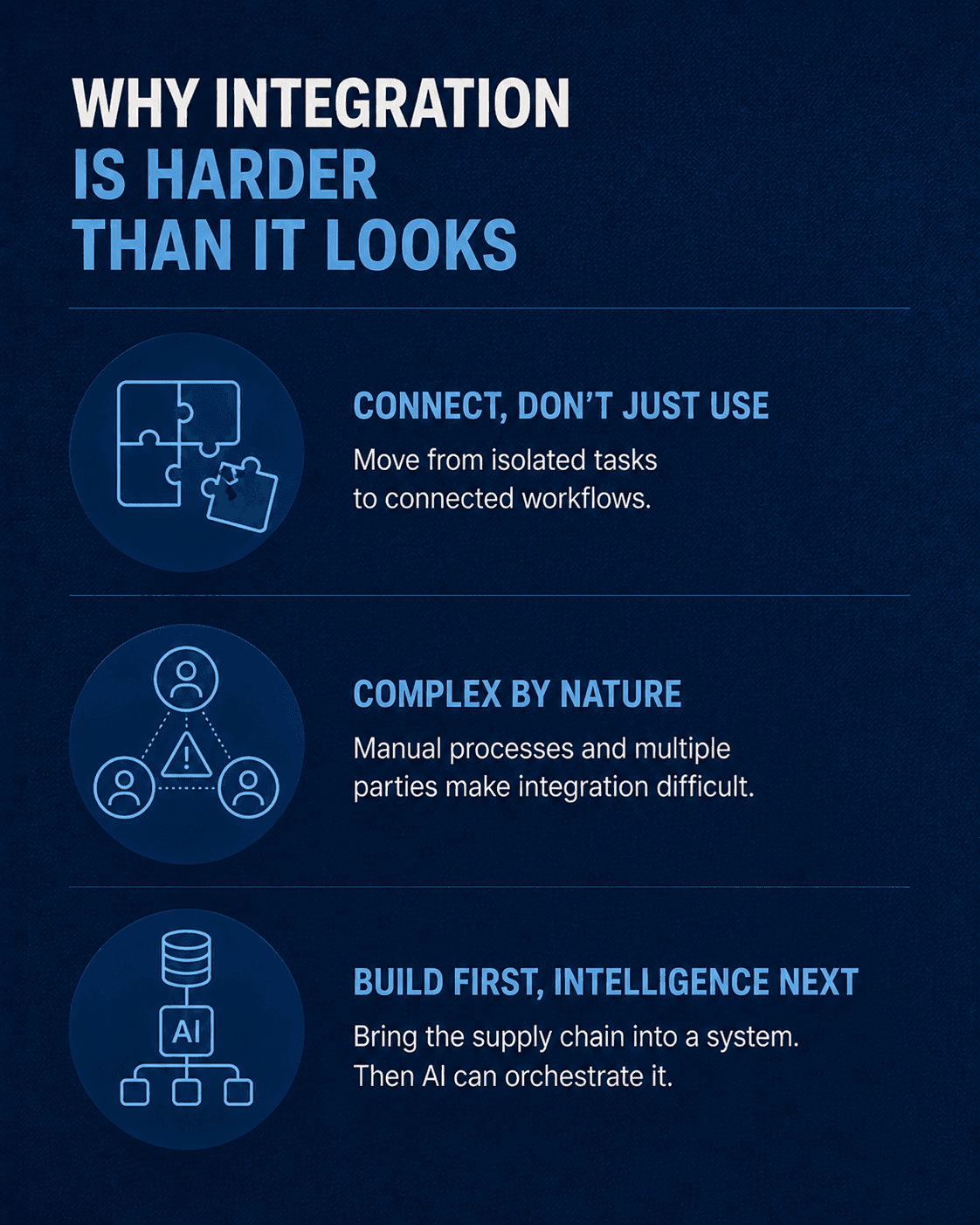Infographic explaining why AI integration is difficult, highlighting the need to connect isolated tasks, structure complex manual workflows, and build a unified system before AI can effectively orchestrate operations.