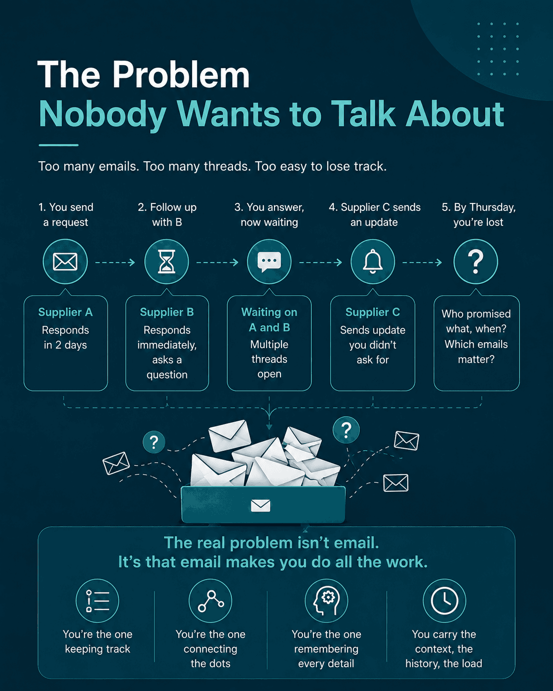 Infographic illustrating a supplier communication workflow where multiple email threads, follow-ups, updates, and unanswered questions create confusion. The graphic highlights the burden of manually tracking supplier commitments.