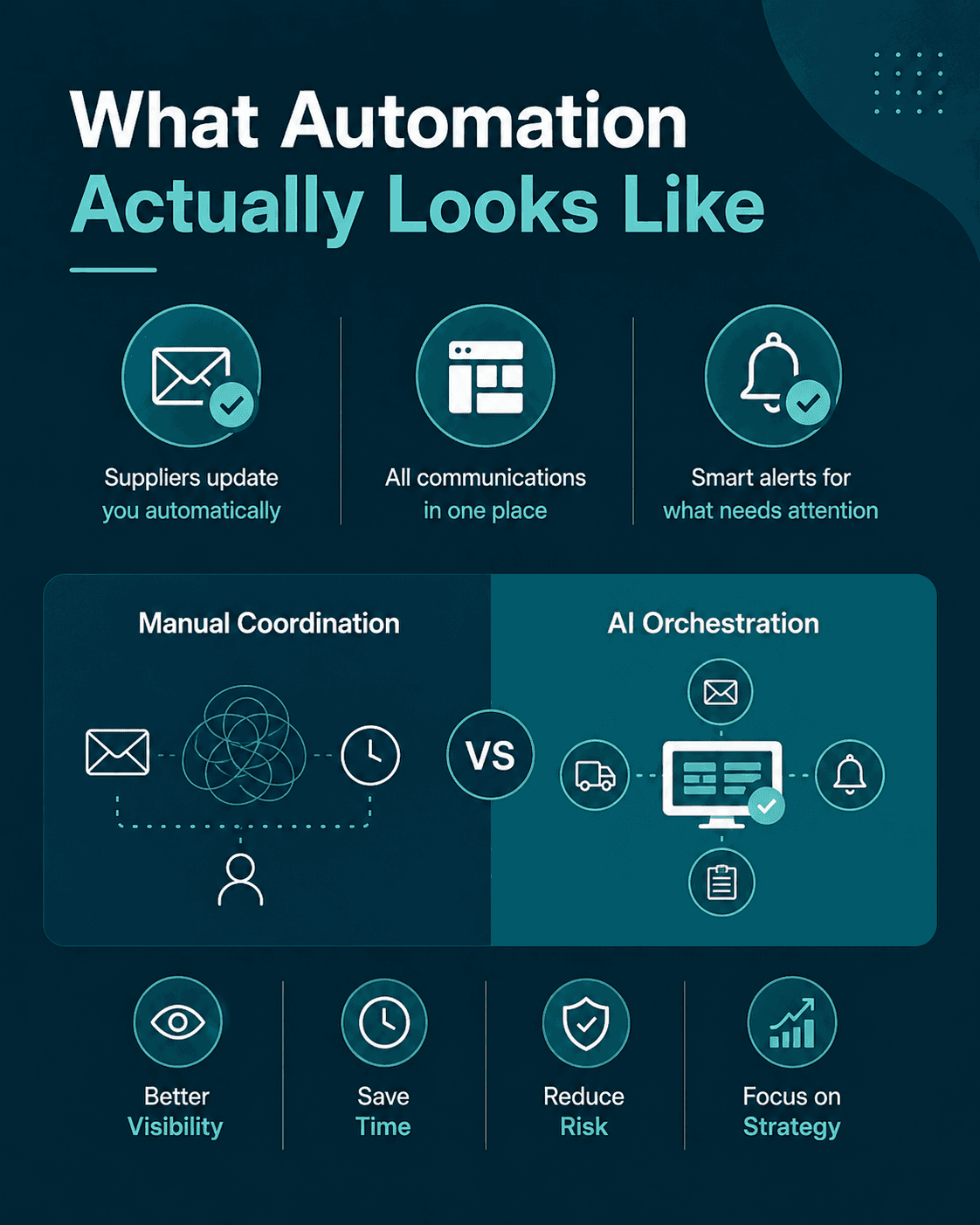 Infographic comparing manual supplier coordination with AI orchestration. It shows automated supplier updates, centralized communications, smart alerts, better visibility, time savings, reduced risk, and greater focus on strategy.