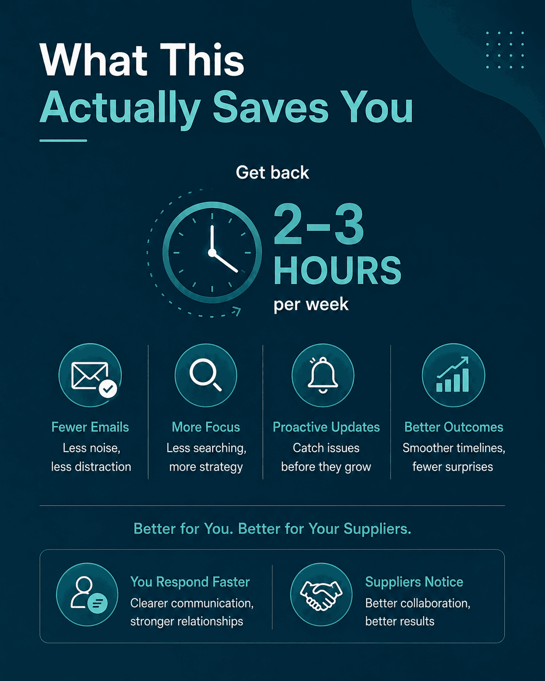 Infographic highlighting 2–3 hours saved per week through automated supplier communication, with benefits including fewer emails, more focus, proactive updates, and better outcomes.
