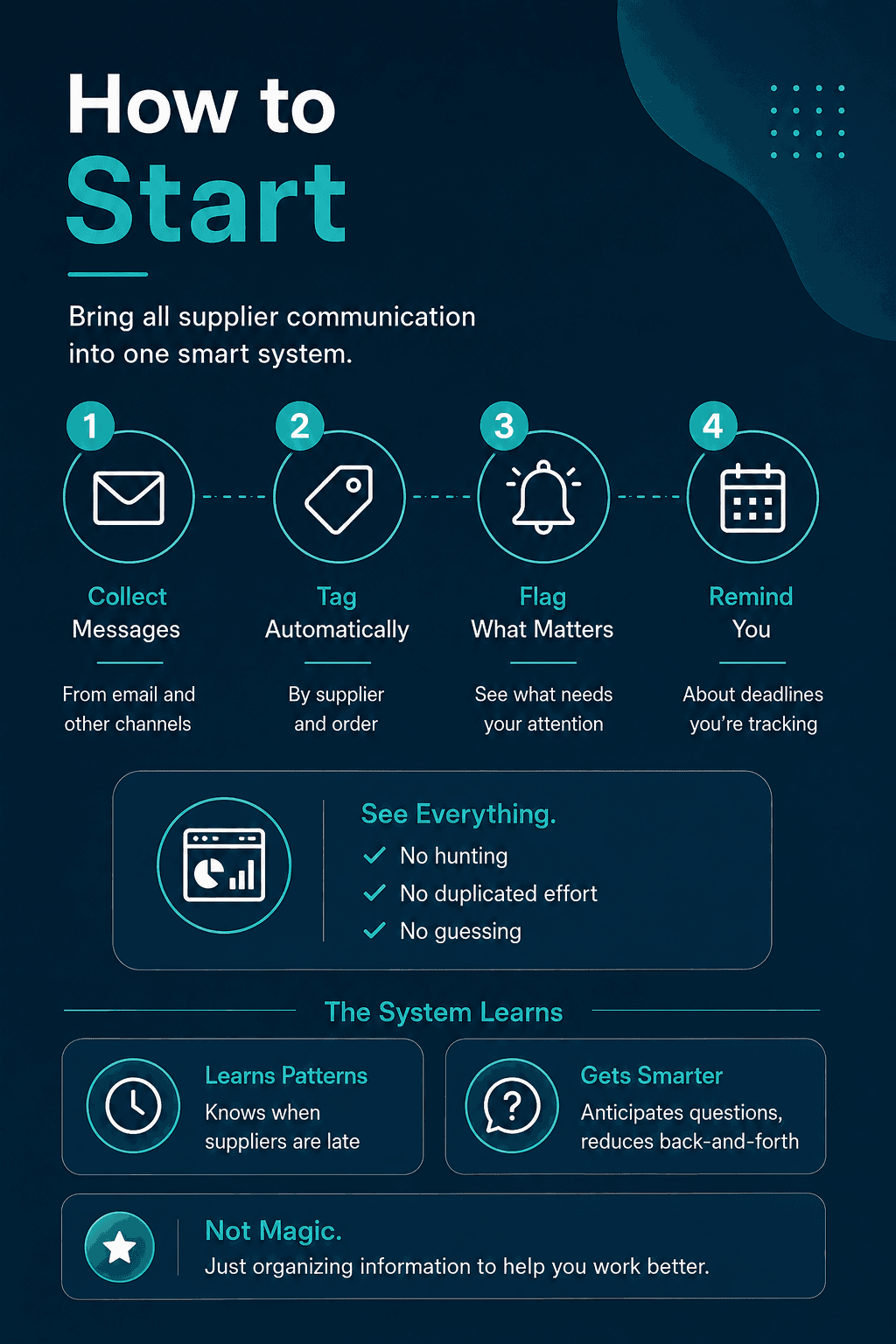 Infographic showing four steps to automate supplier communication: collect messages, tag them automatically, flag important items, and set reminders. A central dashboard highlights organized information and pattern-based alerts.