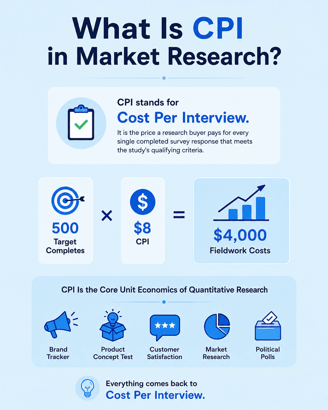 Infographic explaining CPI, or Cost Per Interview, in market research, showing 500 target completes multiplied by an $8 CPI equals $4,000 in fieldwork costs, with examples of brand tracking, concept testing, customer satisfaction, and market research.