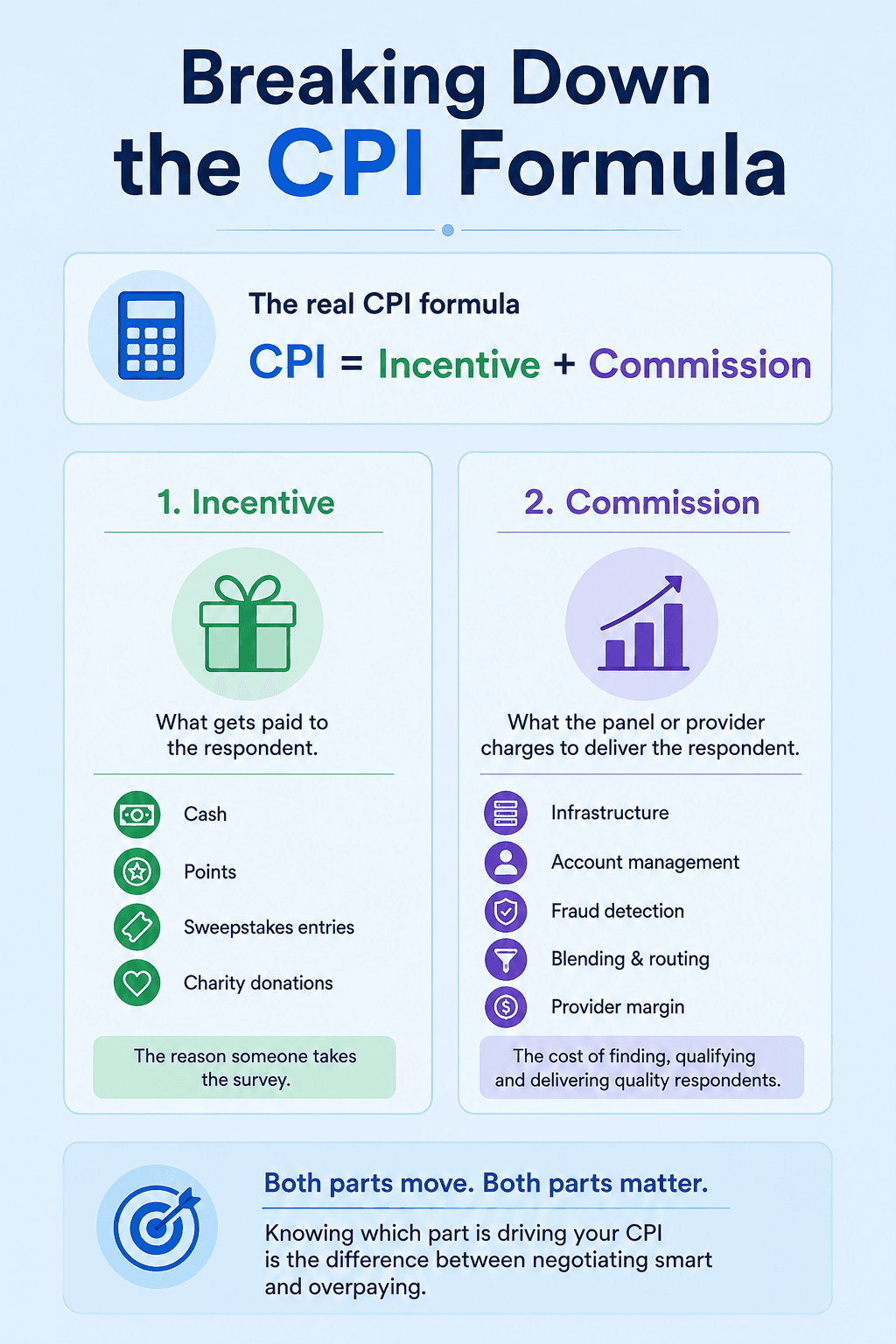 Infographic showing the CPI formula as Incentive plus Commission, with incentives representing respondent rewards and commission covering panel or sample provider costs such as infrastructure, fraud detection, routing, and margin.