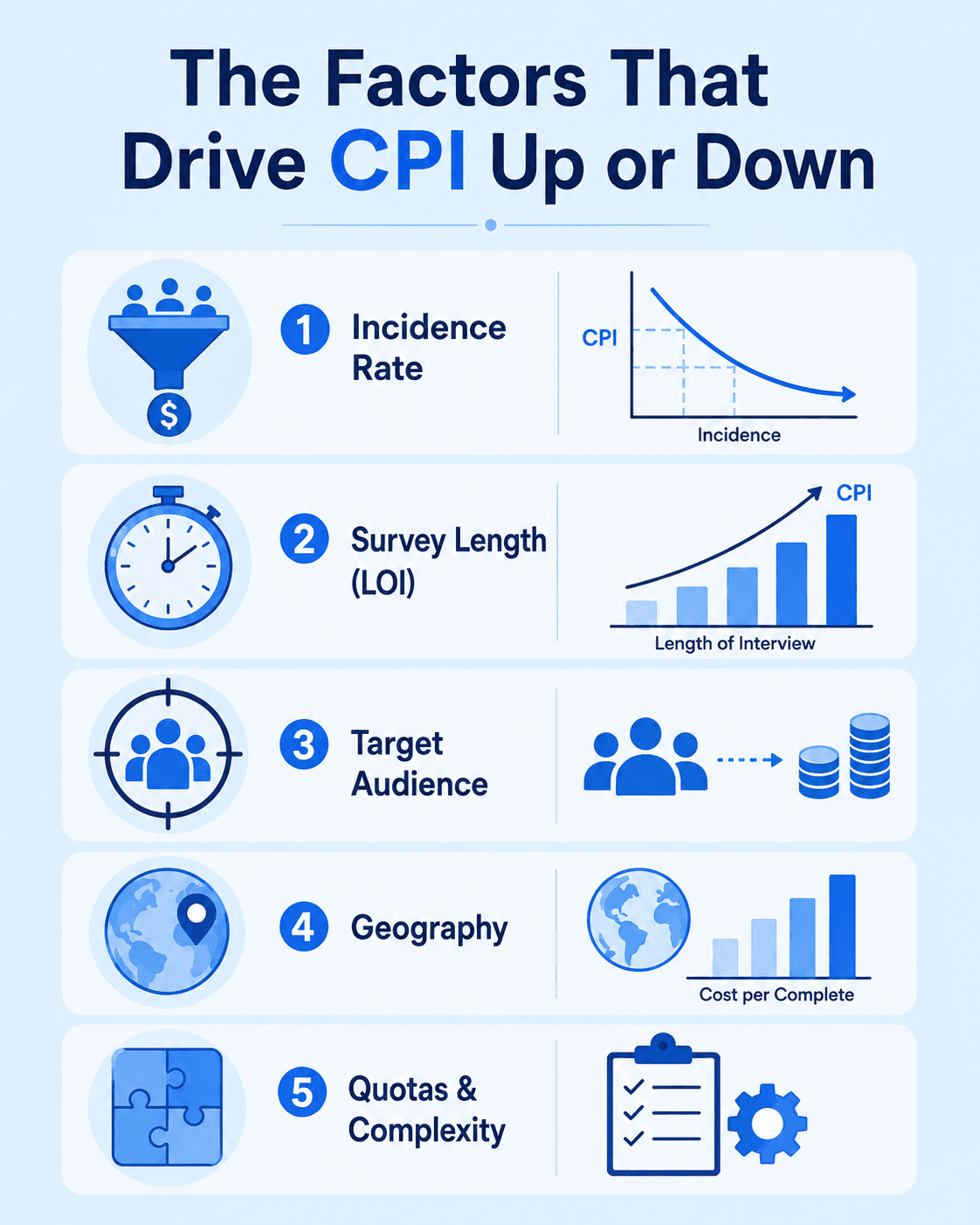 Infographic showing five factors that influence market research CPI: incidence rate, survey length, target audience, geography, and quotas and complexity, illustrated with charts and research-related icons.