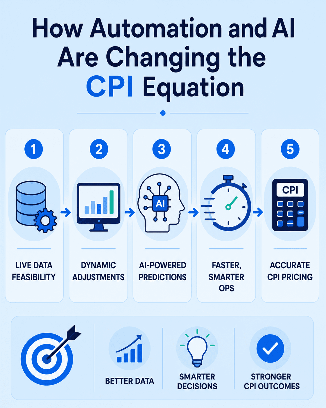 Infographic illustrating how automation and AI affect CPI through live data feasibility, dynamic adjustments, AI-powered predictions, faster operations, and more accurate CPI pricing.