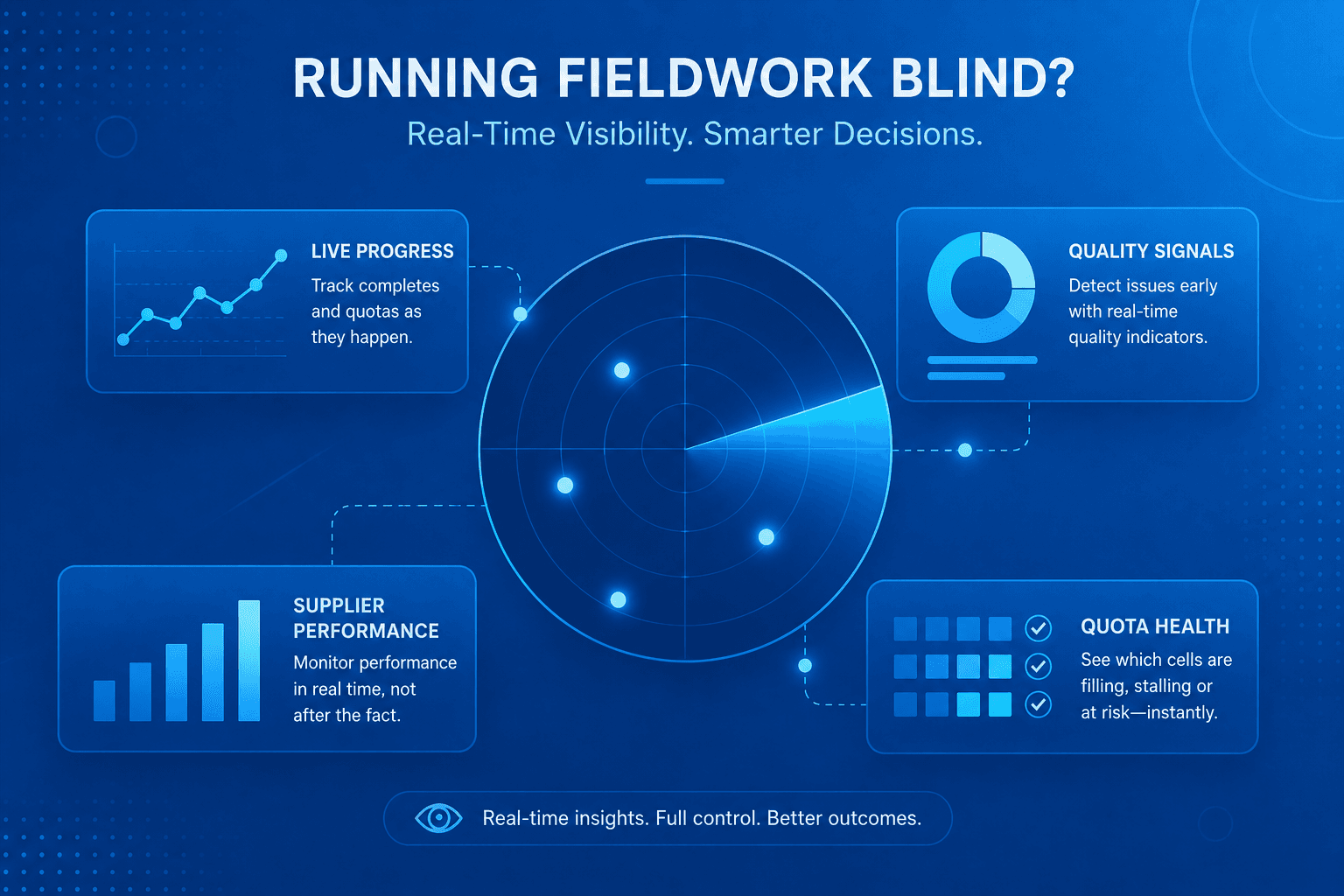 A radar-style infographic showing real-time monitoring of live progress, quality signals, supplier performance, and quota health.
