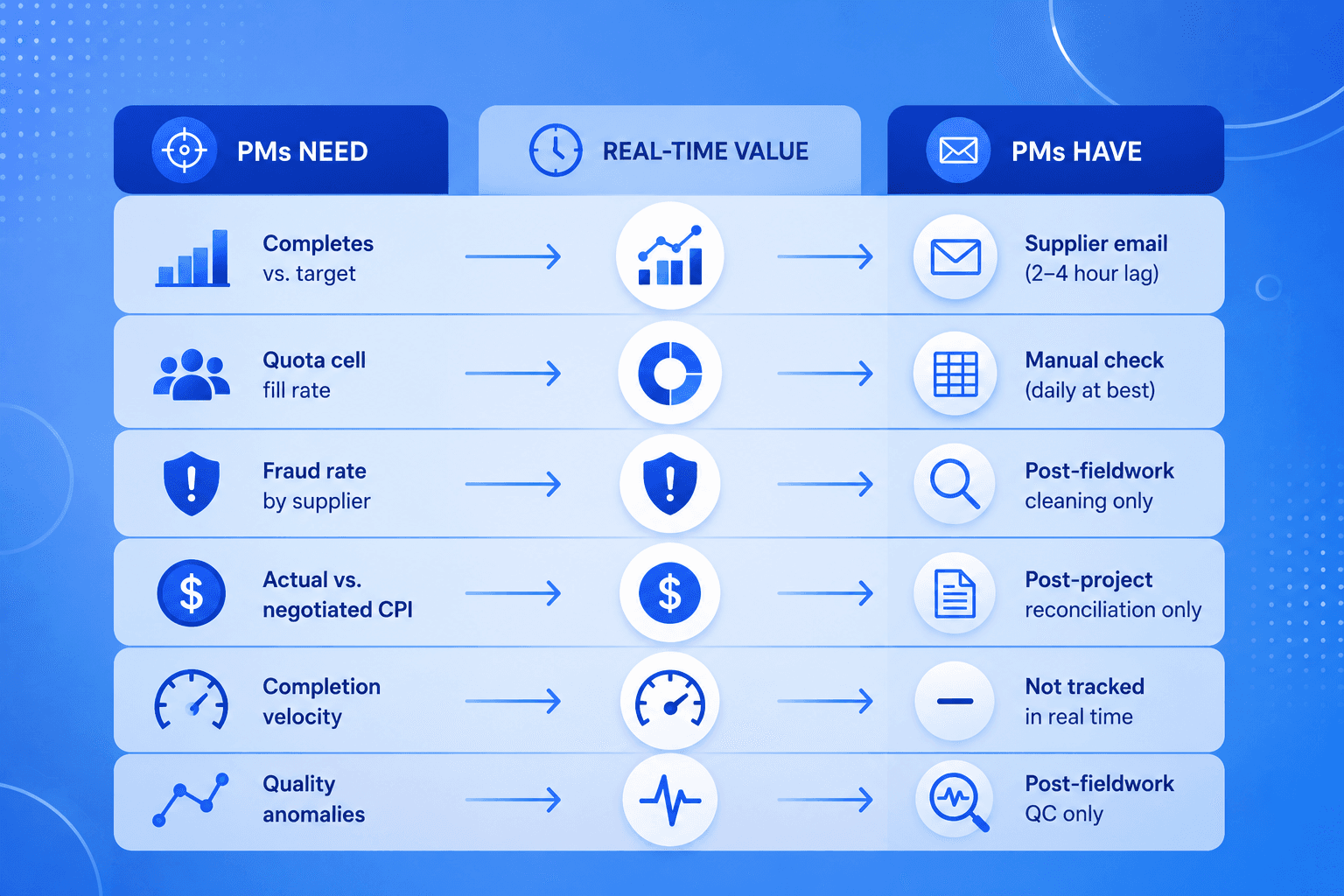 A three-column comparison showing the gap between real-time project monitoring needs and delayed supplier updates, manual checks, and post-fieldwork reporting.