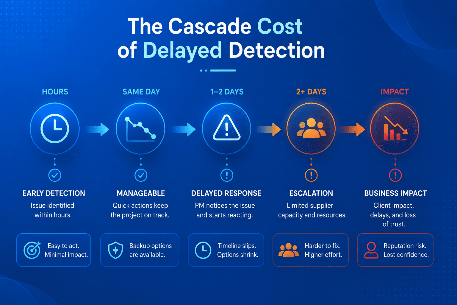 A radar-style infographic showing real-time monitoring of live progress, quality signals, supplier performance, and quota health.