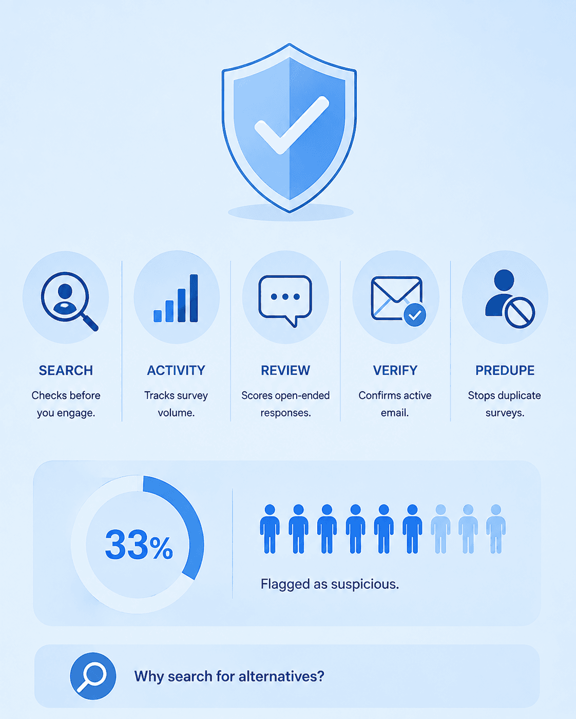 Light blue infographic showing Research Defender’s five key functions, with a 33% suspicious respondent statistic and the question, “Why search for alternatives?”