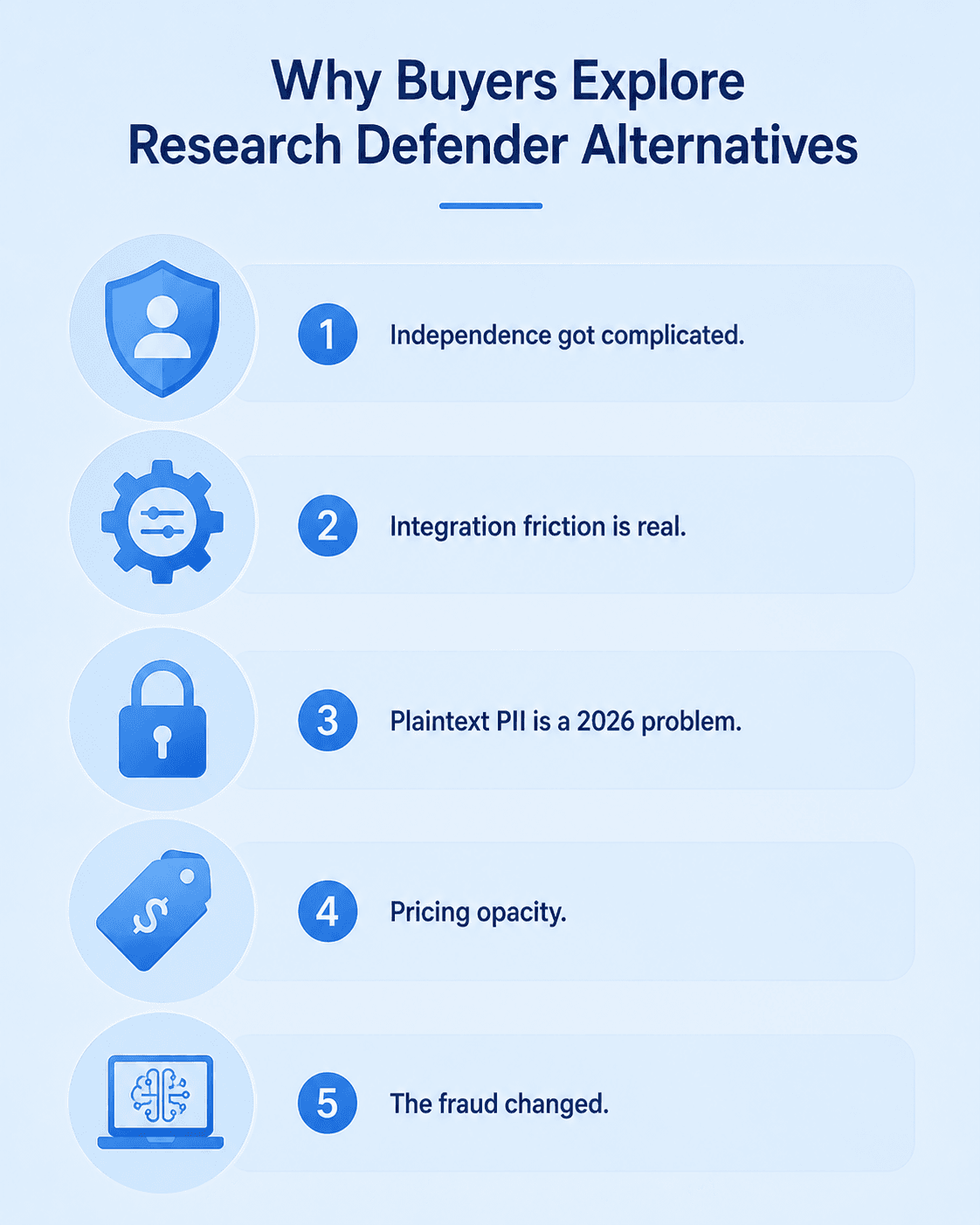 Light blue infographic listing five reasons buyers explore Research Defender alternatives: independence concerns, integration friction, plaintext PII risks, pricing opacity, and evolving fraud.