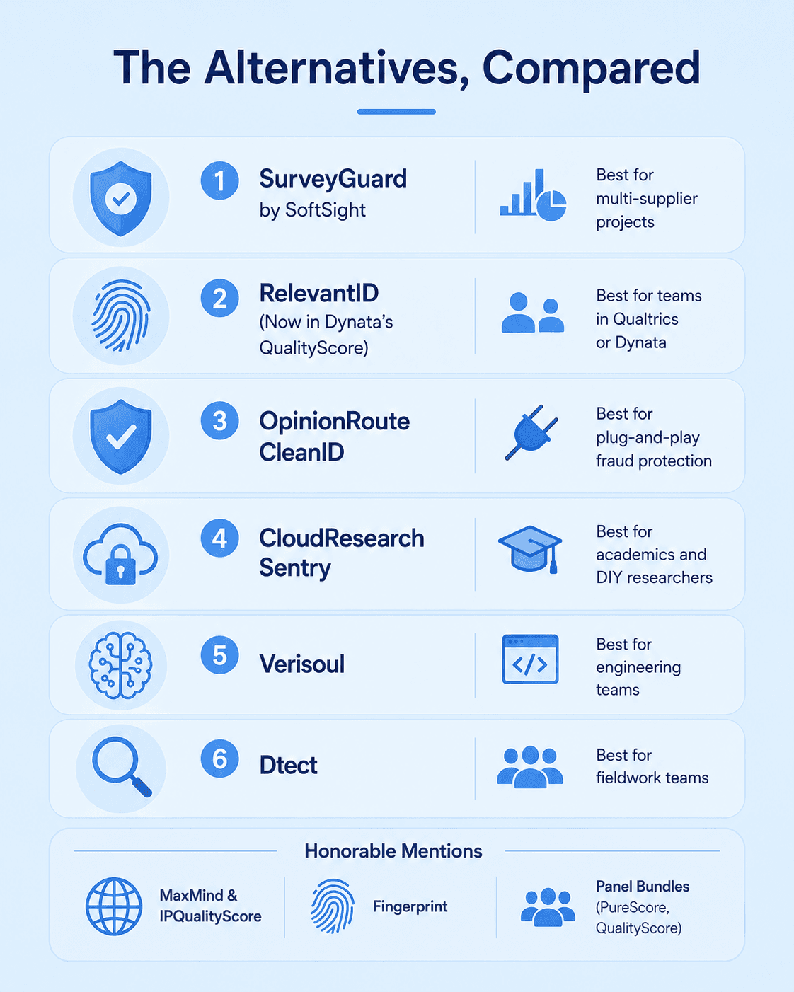 Light blue comparison infographic listing six Research Defender alternatives and their best use cases: SurveyGuard, RelevantID, OpinionRoute CleanID, CloudResearch Sentry, Verisoul, and Dtect, plus honorable mentions.