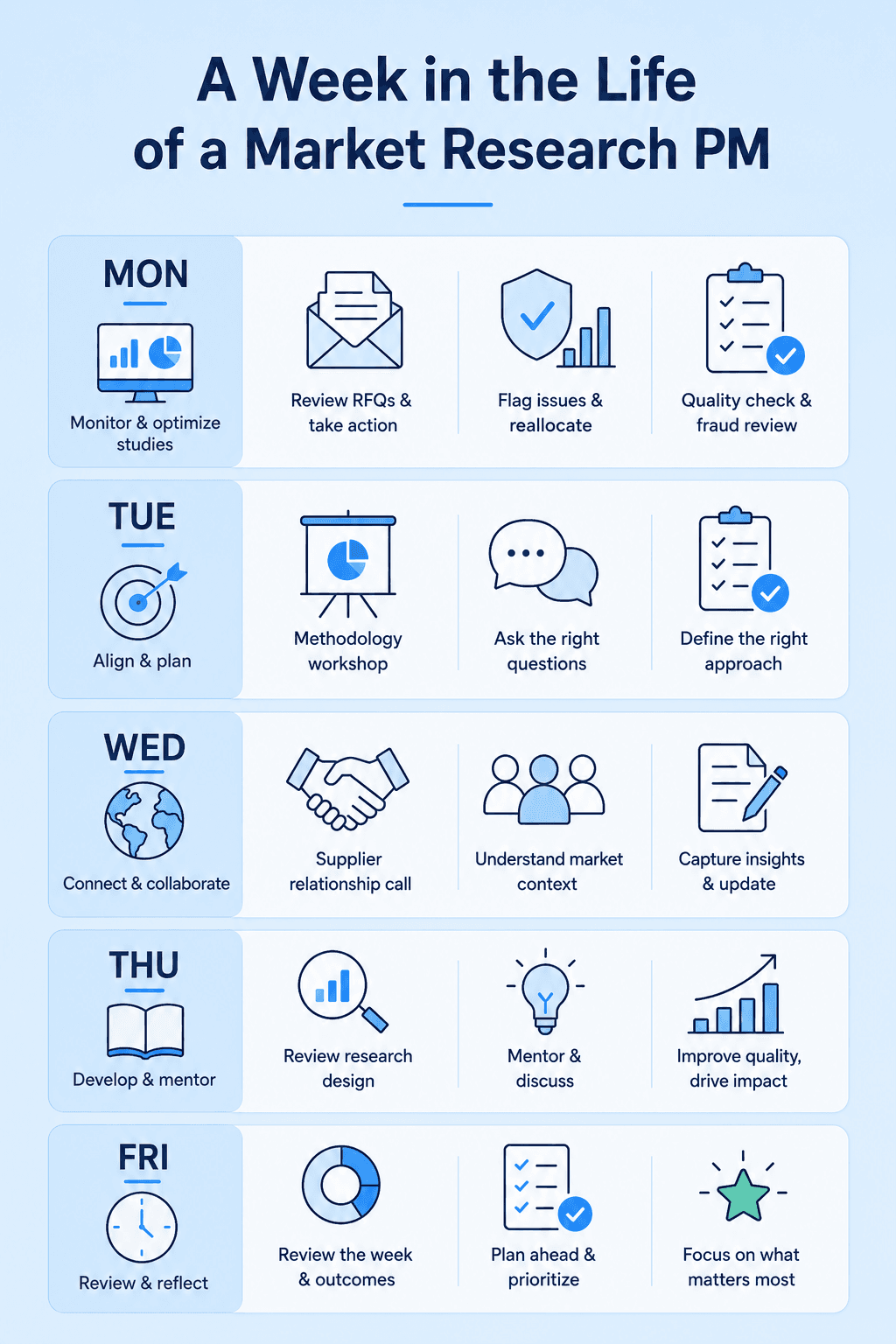 A light-blue infographic showing a market research project manager’s week from Monday to Friday, covering study monitoring, planning, supplier collaboration, research design, mentoring, and weekly review.