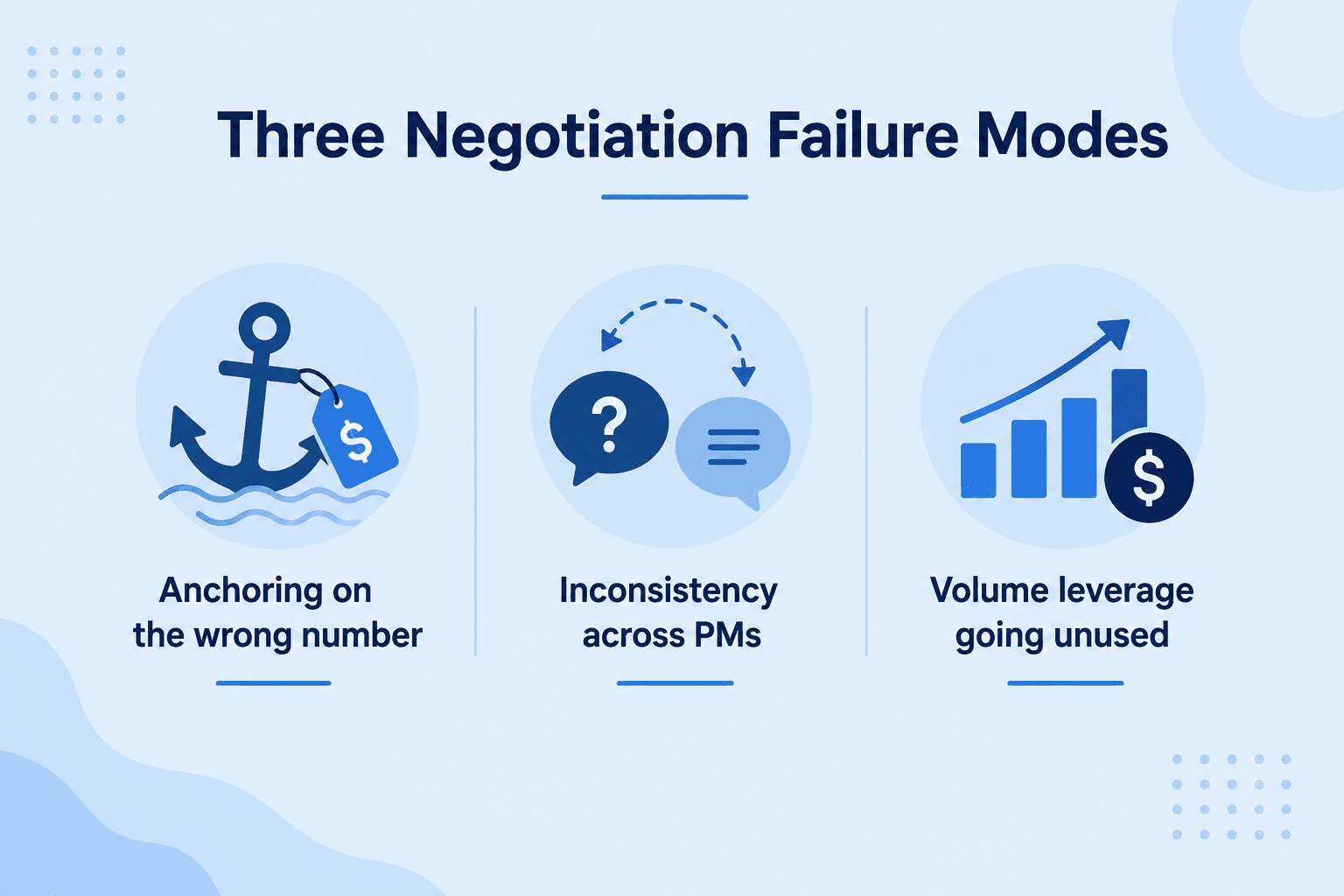 Infographic showing three negotiation failure modes: anchoring on the wrong number, inconsistency across PMs, and unused volume leverage.