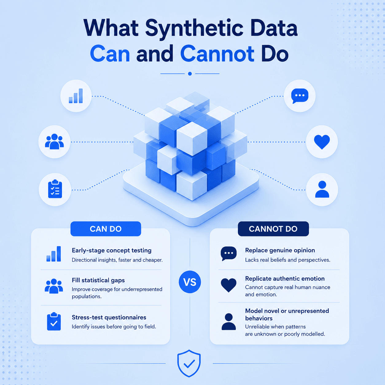 Infographic comparing what synthetic data can and cannot do, including concept testing, statistical gaps, questionnaire testing, and limitations around opinions, emotions, and novel behaviors.