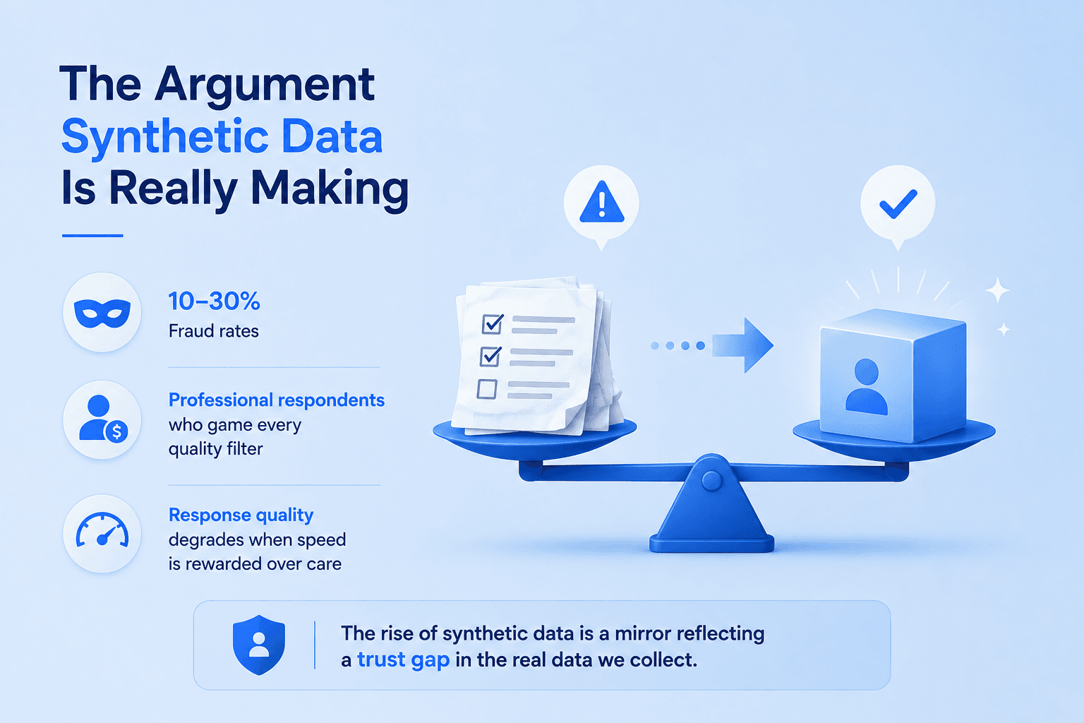 Infographic showing synthetic data as a response to research quality challenges, including fraud, professional respondents, and declining response quality.