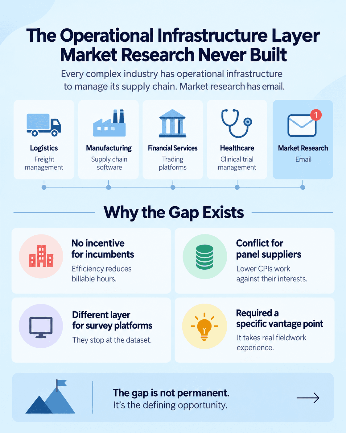 Infographic on a light blue background explaining the missing operational infrastructure in market research, comparing it with logistics, manufacturing, financial services, and healthcare, and highlighting four reasons the gap exists.
