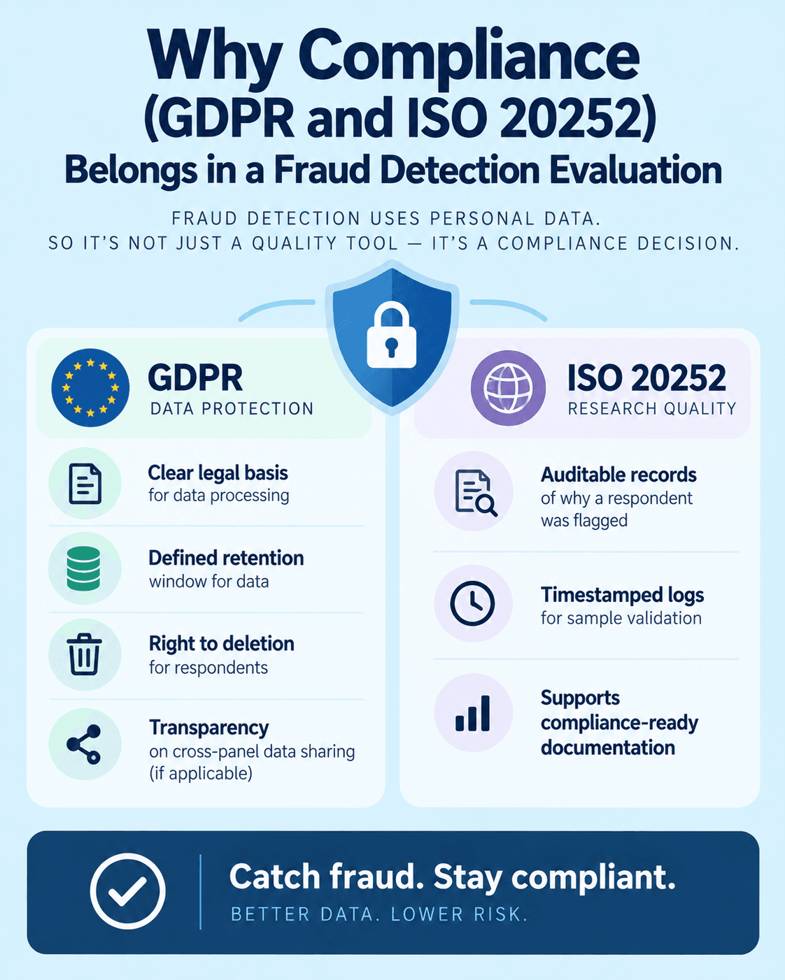 Infographic explaining why GDPR and ISO 20252 matter when evaluating fraud detection tools, highlighting data protection, retention, deletion, audit trails, and compliance-ready documentation.