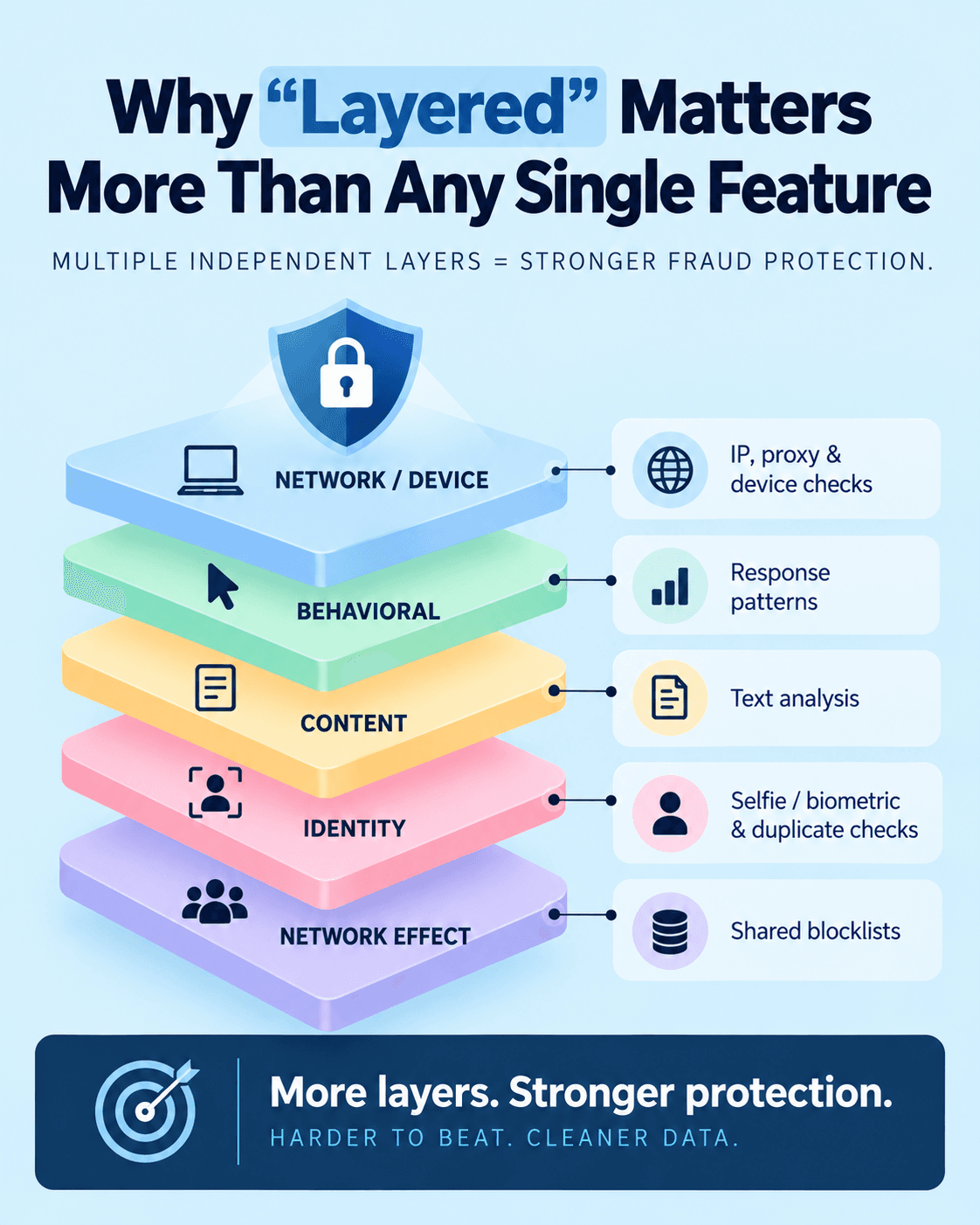 Infographic showing five layers of fraud detection: network/device, behavioral, content, identity, and network effect, with the message that multiple independent layers provide stronger protection.