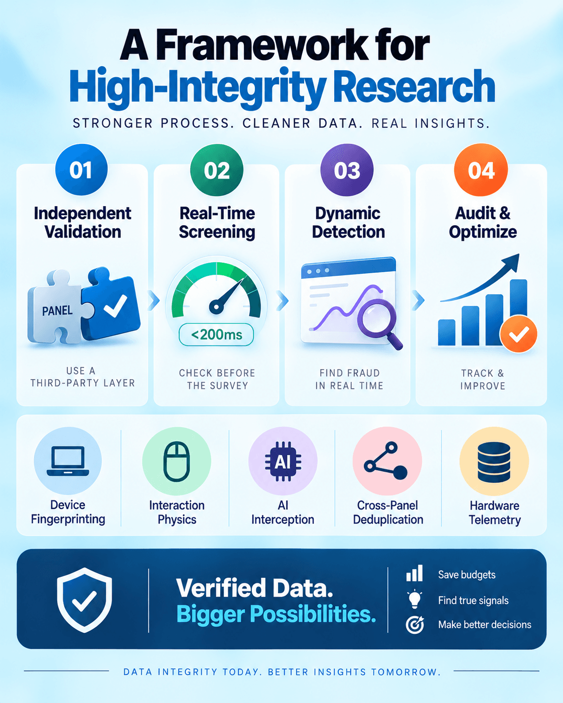 Four-step framework for high-integrity research: validate, screen, detect, and optimize.