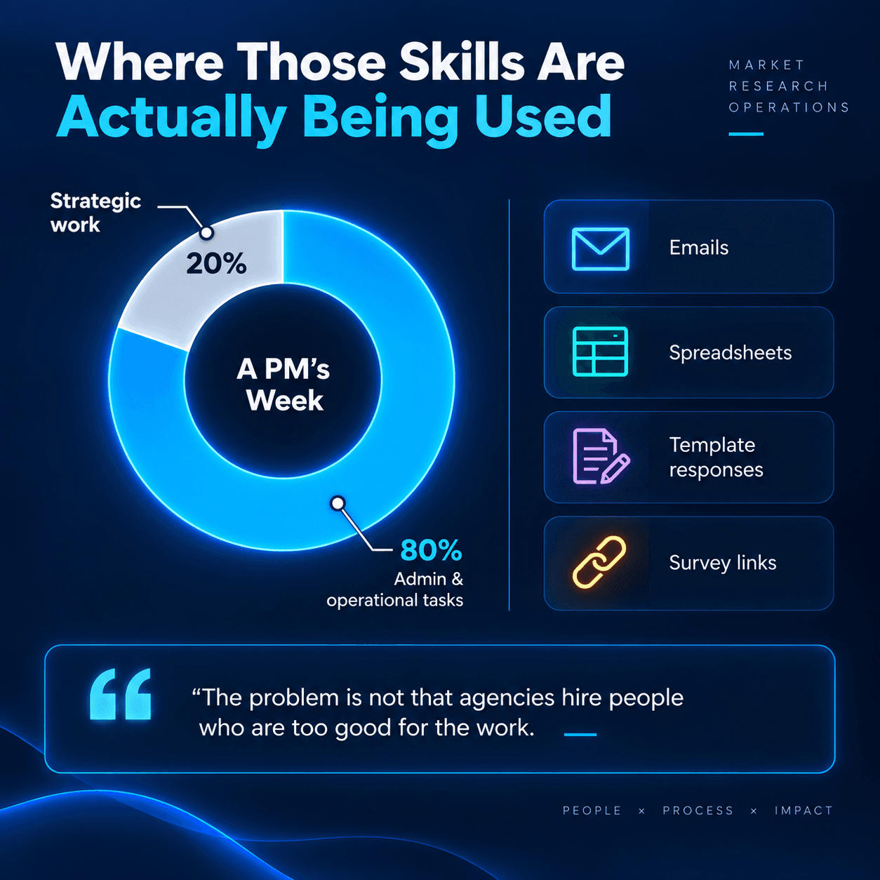 Dark navy infographic comparing a PM’s week, with 80% focused on administrative tasks such as emails, spreadsheets, template responses, and survey links, versus 20% strategic work.