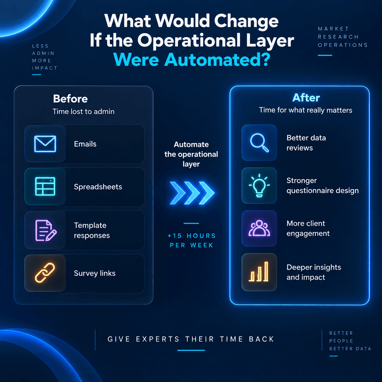Dark navy infographic showing the shift from administrative tasks like emails, spreadsheets, templates, and survey links to better data reviews, stronger questionnaire design, client engagement, and deeper insights.