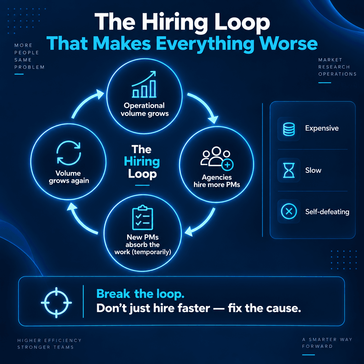 Dark navy neon infographic showing a circular hiring loop where growing operational volume leads to more PM hiring, temporary workload relief, and then growing volume again.