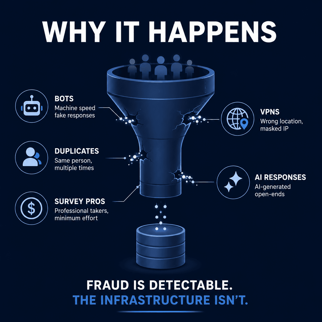 Dark blue infographic showing a survey funnel being disrupted by bots, duplicate respondents, survey professionals, VPNs, and AI-generated responses. The funnel represents how fraudulent participants enter research, ending with the message: “Fraud is detectable. The infrastructure isn’t.”