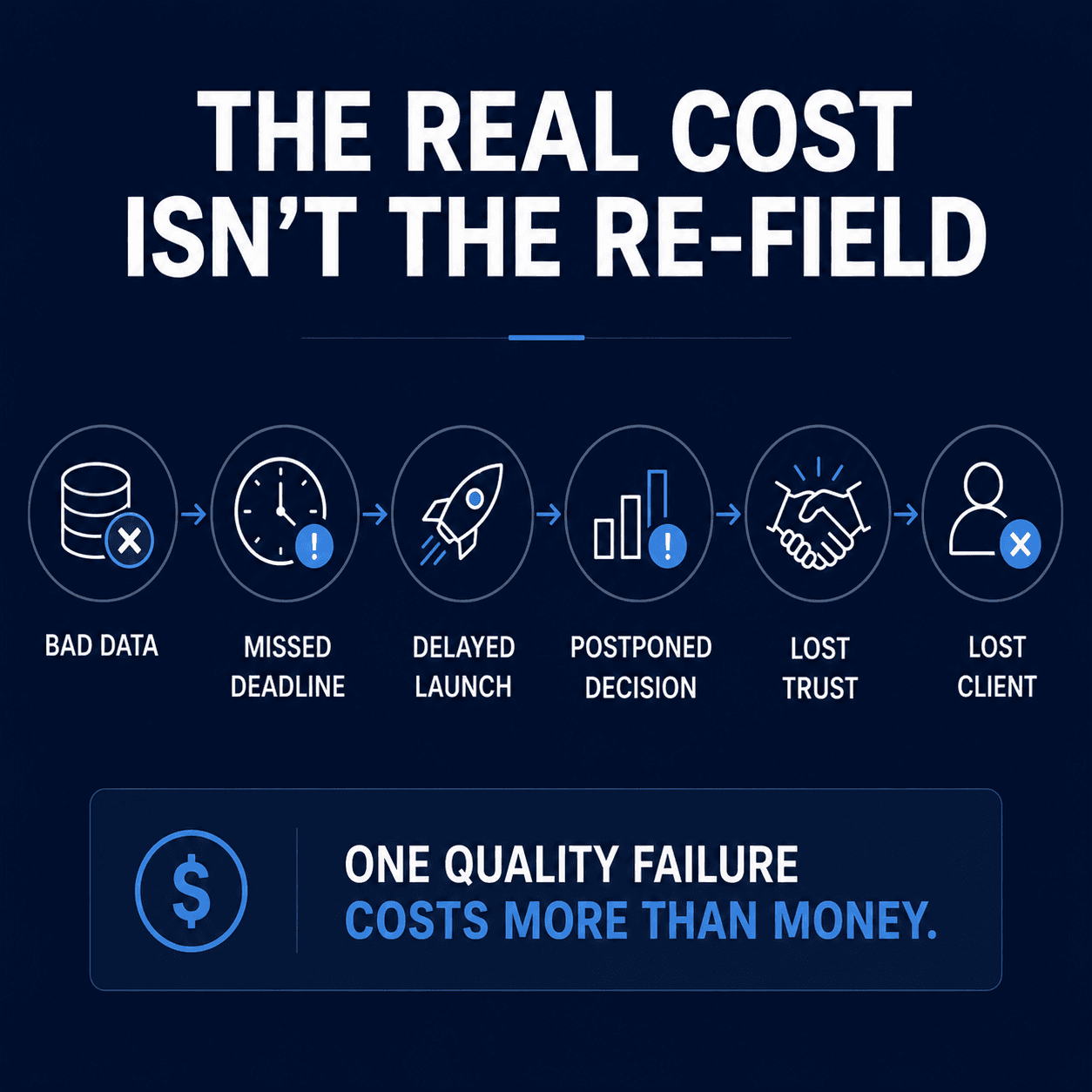 Dark blue infographic showing the consequences of bad survey data in a sequence: bad data, missed deadline, delayed launch, postponed decision, lost trust, and lost client. The bottom message states: “One quality failure costs more than money.”