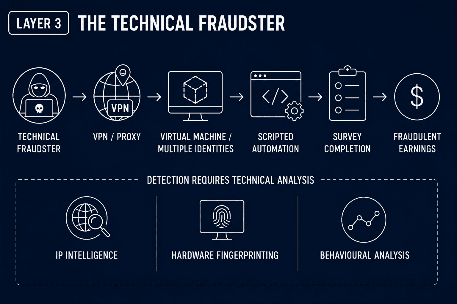 nfographic showing a technical fraudster using VPNs, proxies, virtual machines, multiple identities, and scripted automation to complete surveys for fraudulent earnings.