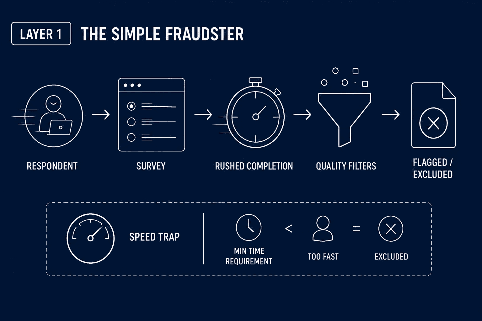 Infographic showing a respondent rushing through a survey, triggering a speed trap and quality filters before being flagged or excluded.