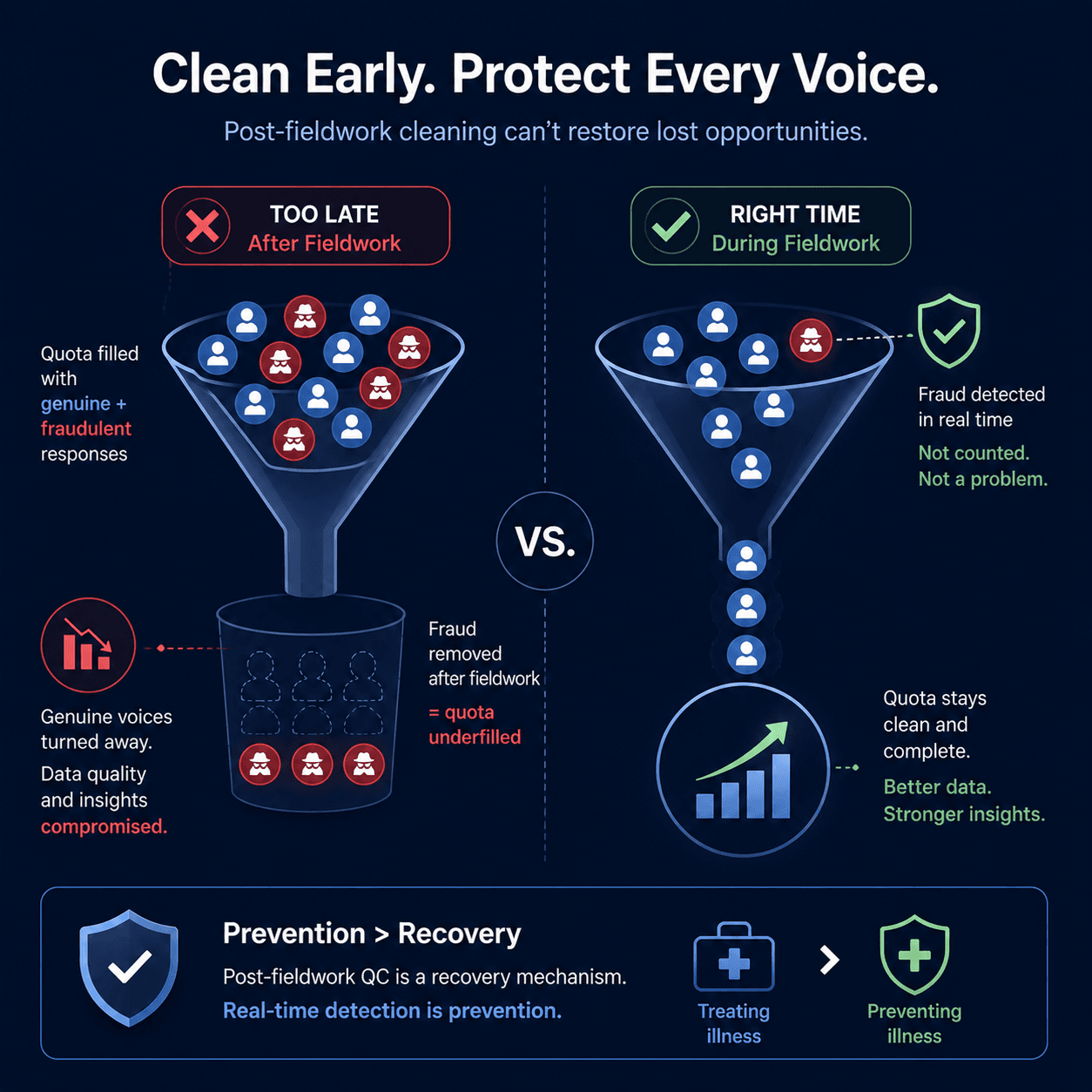 Infographic comparing post-fieldwork fraud removal with real-time fraud detection. The left side shows fraudulent responses contaminating quotas before being removed, while the right side shows fraud detected during fieldwork, keeping quotas clean and complete. The graphic emphasizes prevention over recovery and stronger data quality