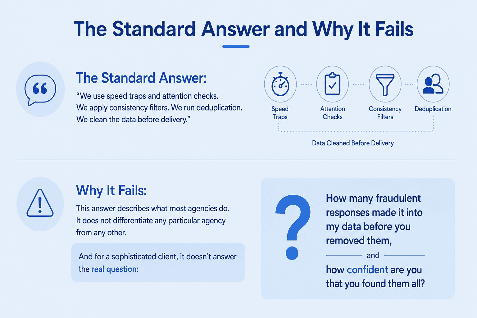 Blue-and-white infographic contrasting common data quality practices such as speed traps, attention checks, consistency filters, and deduplication with the deeper questions of how much fraudulent data entered the dataset and whether all fraudulent responses were identified.