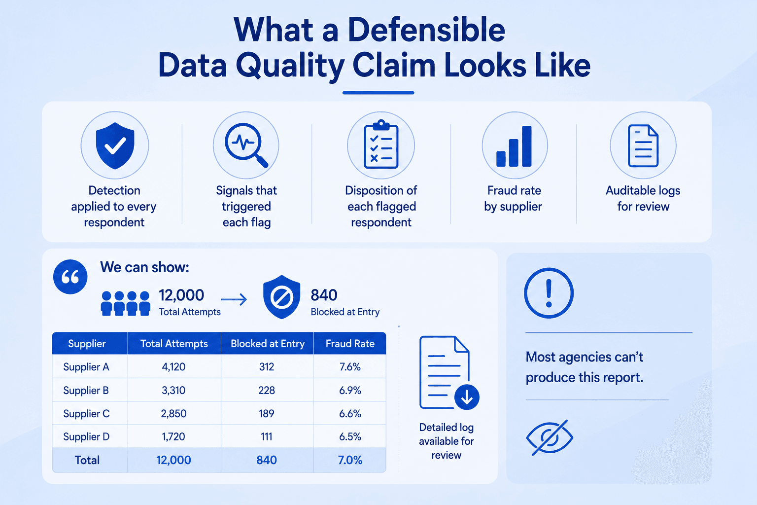 Blue-and-white infographic showing the components of a defensible data quality claim, including respondent-level detection, flagging signals, respondent disposition, supplier fraud rates, and auditable logs, with an example quality report