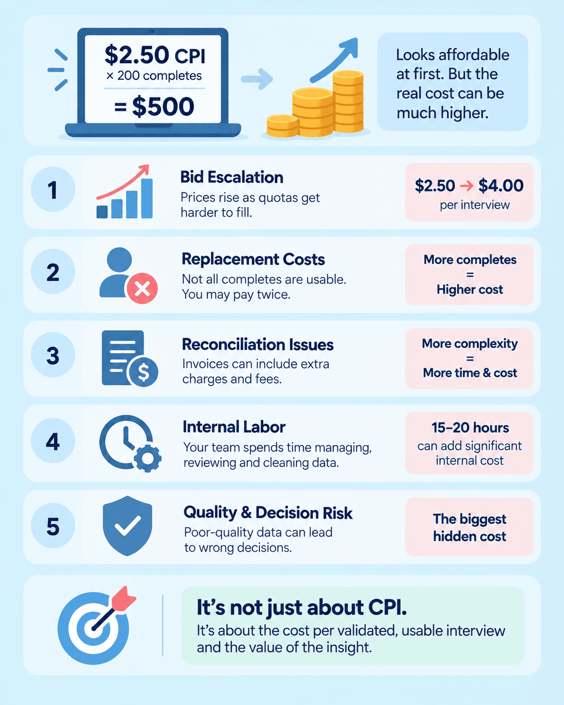 Minimalist market research infographic showing how a $2.50 CPI can increase due to bid escalation, replacements, reconciliation, internal labor, and quality risks.