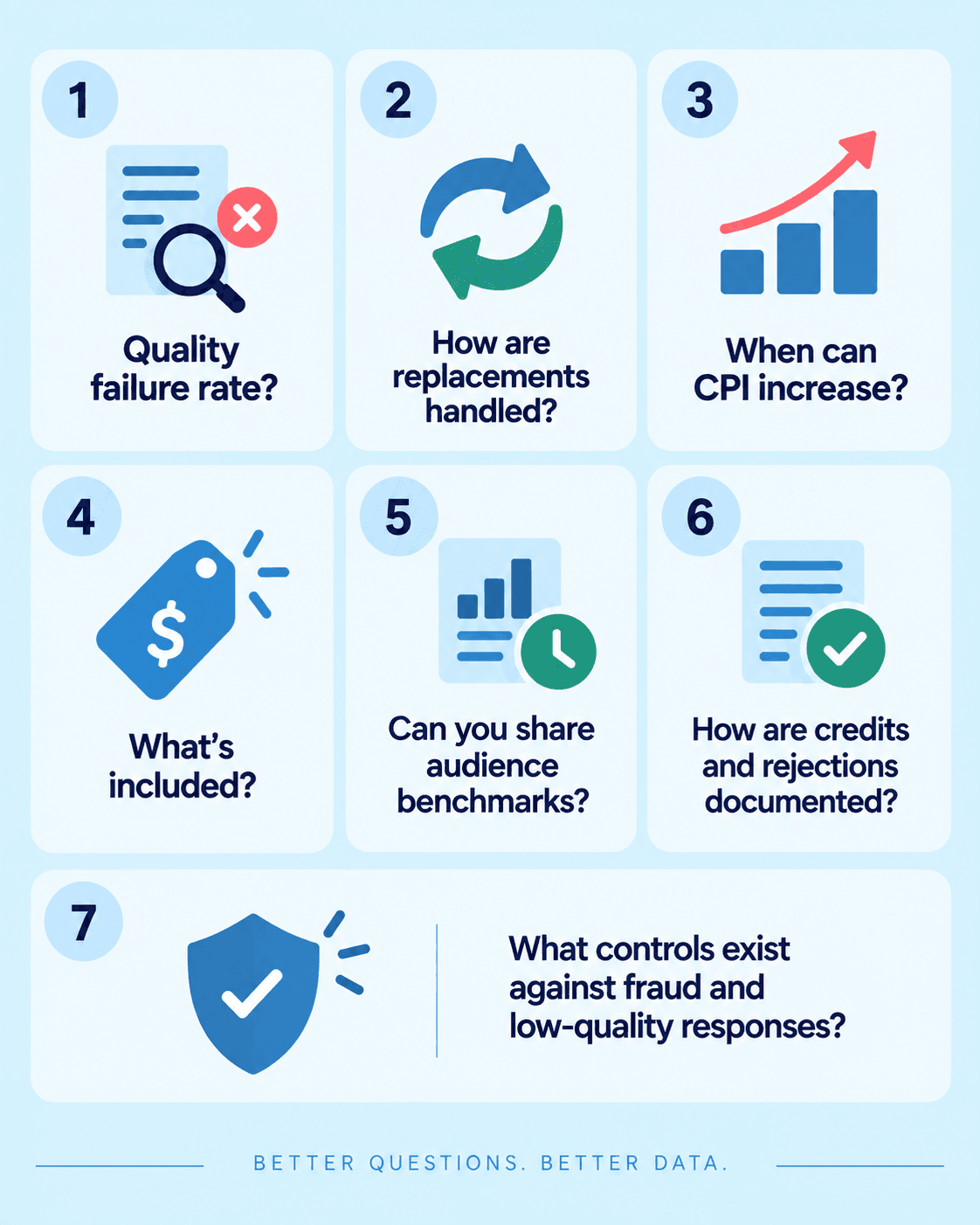 Clean blue infographic showing seven essential questions to ask a market research vendor about quality, replacements, CPI increases, pricing, benchmarks, credits, and fraud controls.
