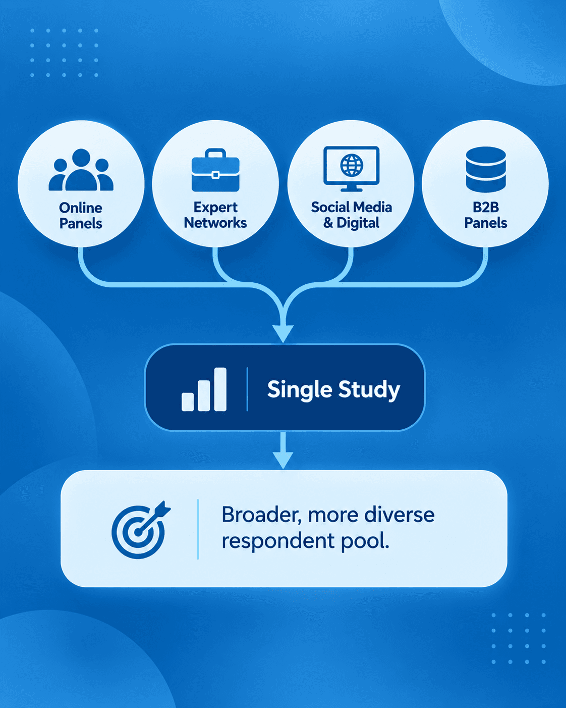 Blue infographic showing online panels, expert networks, social media and digital sources, and B2B panels merging into a single research study, creating a broader and more diverse respondent pool.