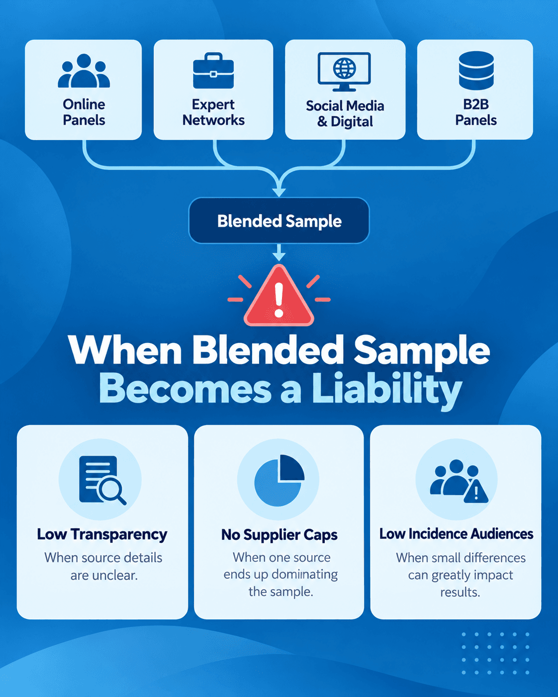 Blue infographic showing four sample sources merging into a blended sample, with three key risks: low transparency, no supplier caps, and low-incidence audiences.